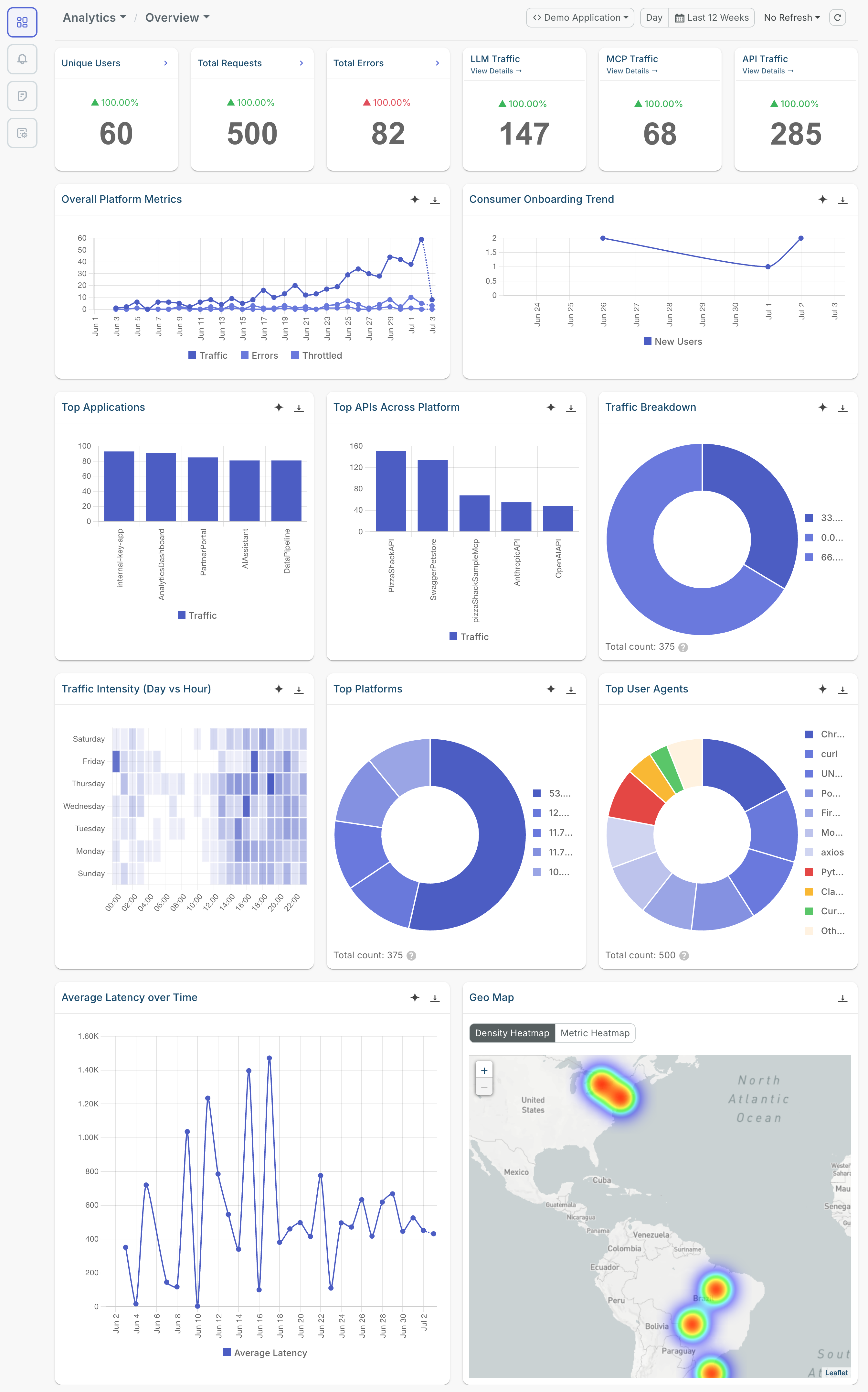 Overview screen in Moesif Basic, showing assorted analytics in existing APIs, LLM Proxies, and MCP servers