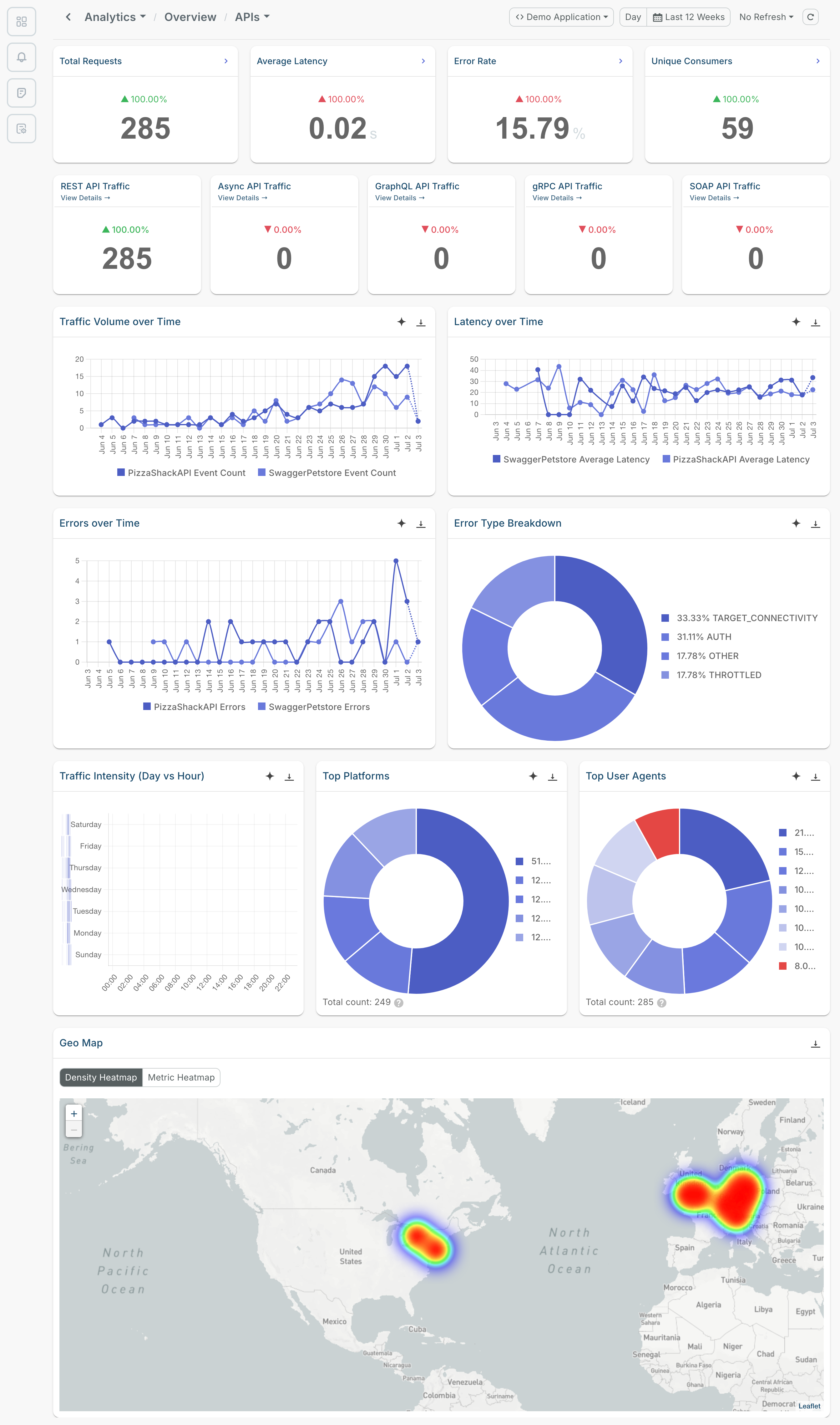 API analytics overview screen in Moesif Basic, showing the following assorted analytics in existing APIs