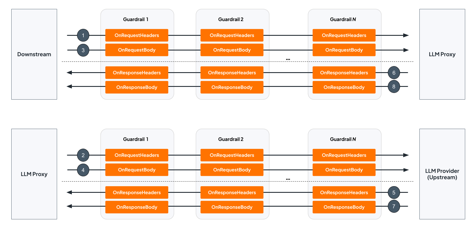 Dual-hop guardrail execution diagram showing request flowing through LLM Proxy chain then LLM Provider chain in forward order across request phases, and response flowing in reverse order through LLM Provider chain then LLM Proxy chain back to the client