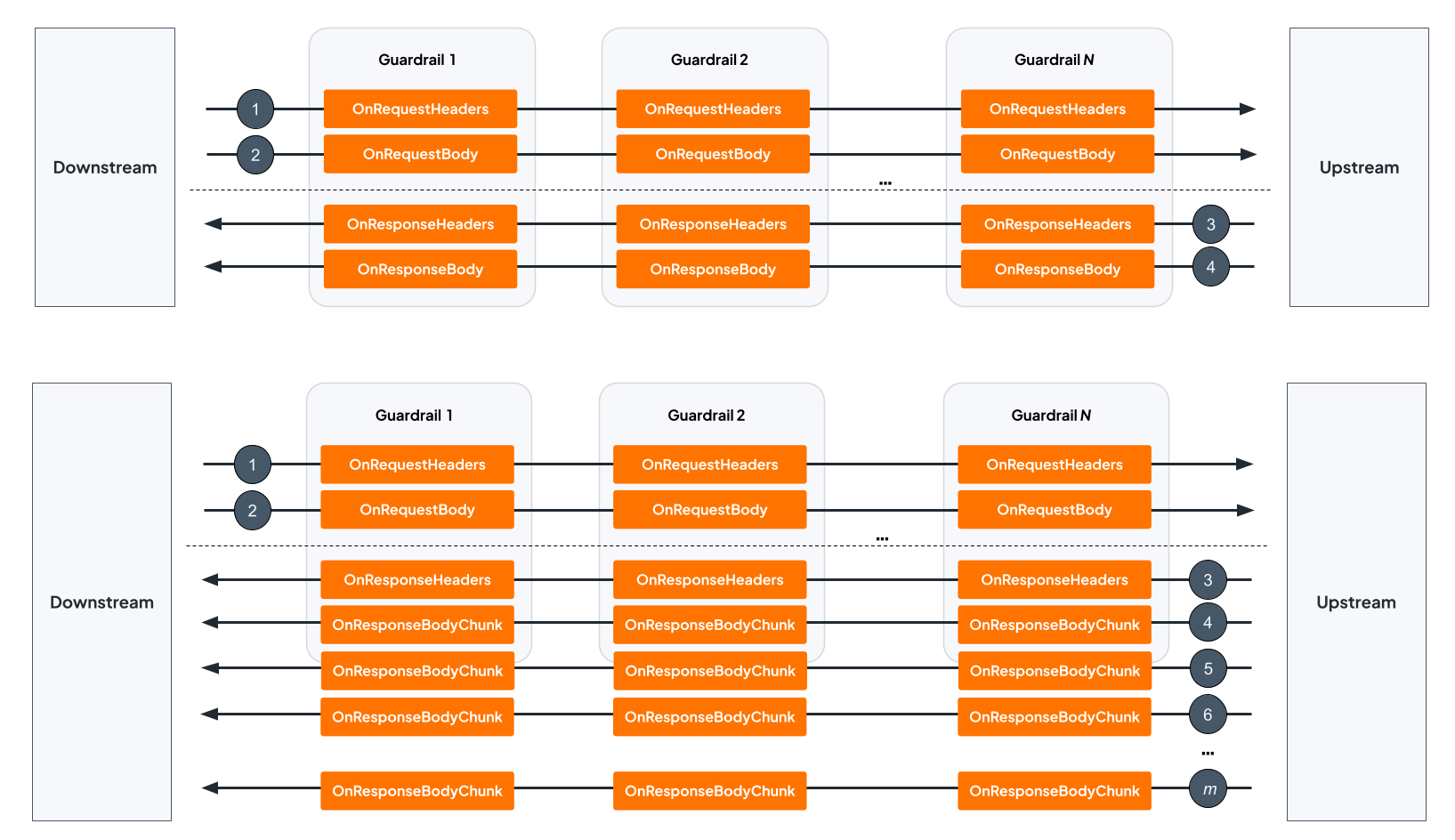 Streaming policy chain execution order diagram showing request body chunks flowing through the policy chain via OnRequestBodyChunk in forward order, and response chunks flowing in reverse order via OnResponseBodyChunk