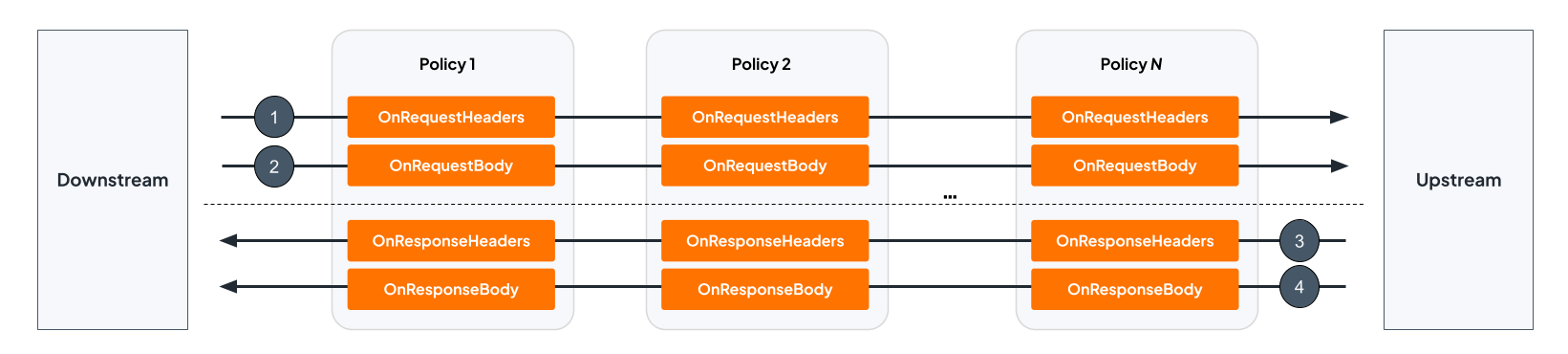 Policy chain execution order diagram showing request flowing left-to-right through Policy 1, Policy 2, and Policy N to Upstream across the request phases, then response flowing right-to-left through the same policies in reverse order across the response phases