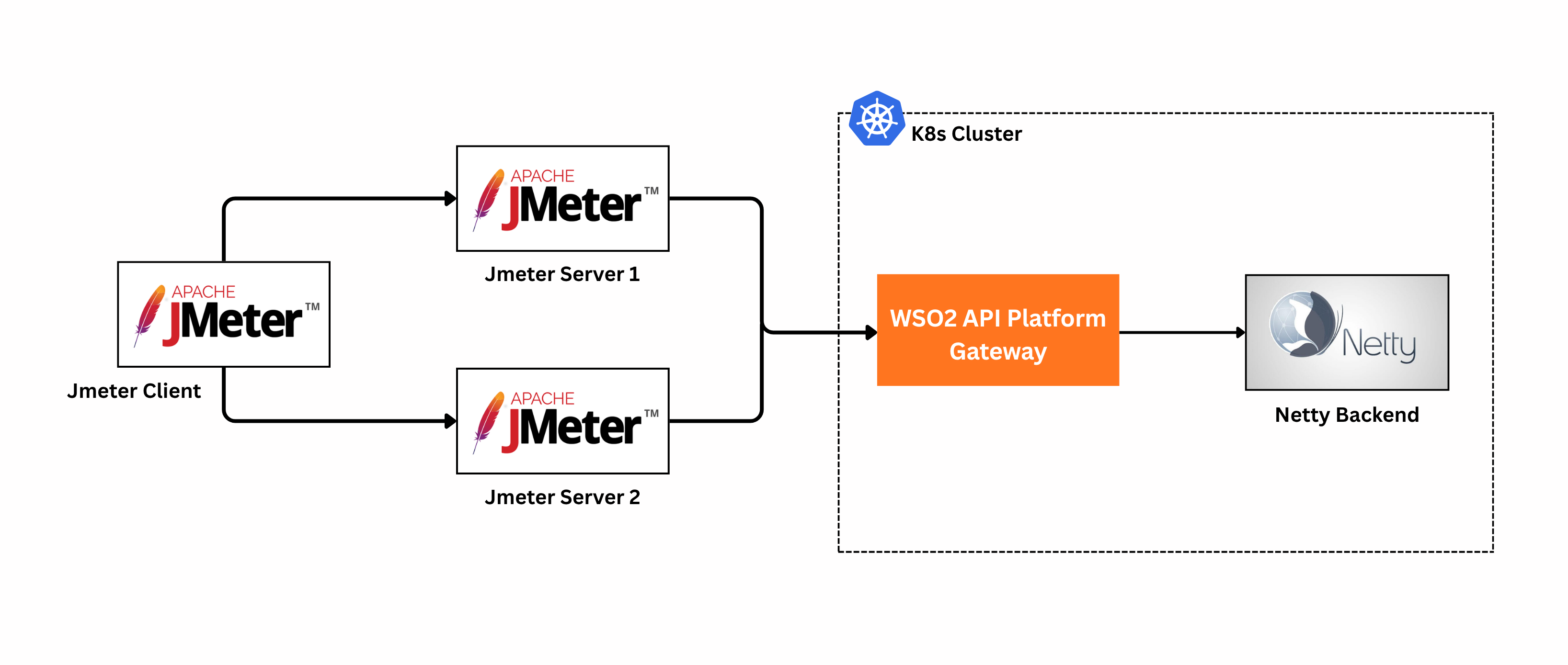 Performance test deployment architecture showing Apache JMeter client and servers on EC2 instances, with the WSO2 API Platform Gateway and Netty HTTP backend deployed on an Amazon EKS cluster