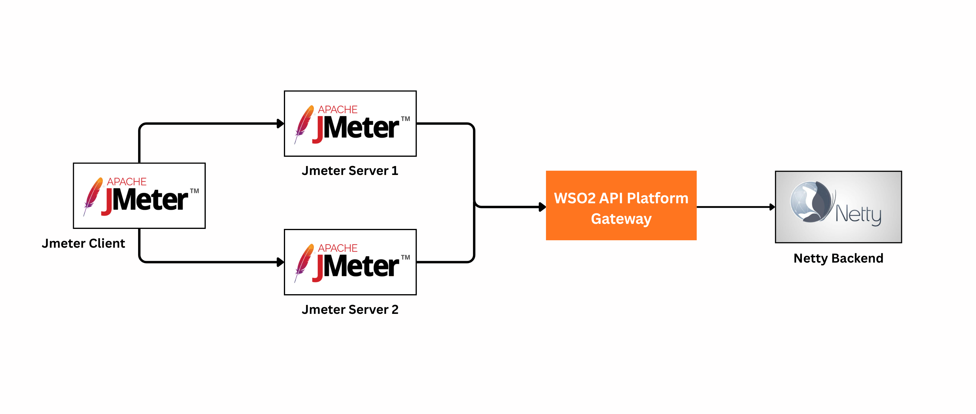 Performance test deployment architecture showing Apache JMeter client and servers, Netty HTTP backend, and WSO2 API Platform Gateway on separate EC2 instances connected in a test topology