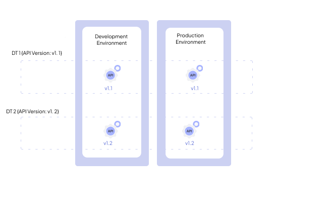 Deployment tracks - api versioning