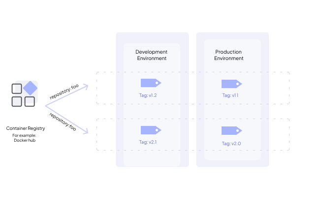 Deployment tracks - container registry