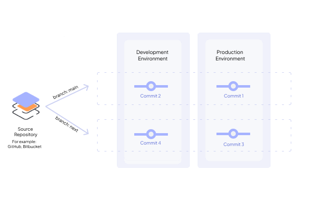 Deployment tracks - source repo