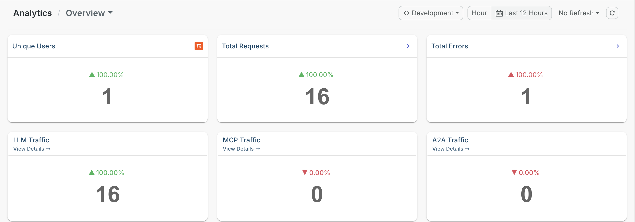 AI Workspace Insights page showing unique users, total requests, errors, and LLM traffic for GitHub Copilot requests