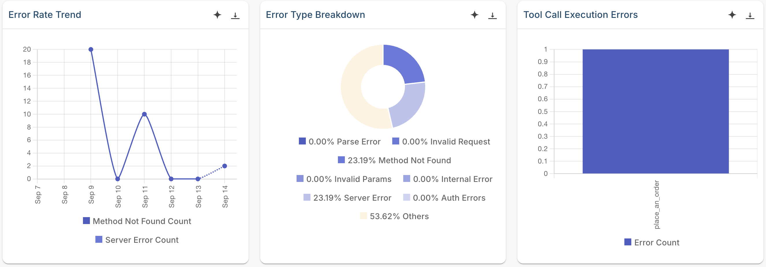 Error Rate Trend, Error Type Breakdown, and Tool Call Execution Errors on the MCP Analytics dashboard