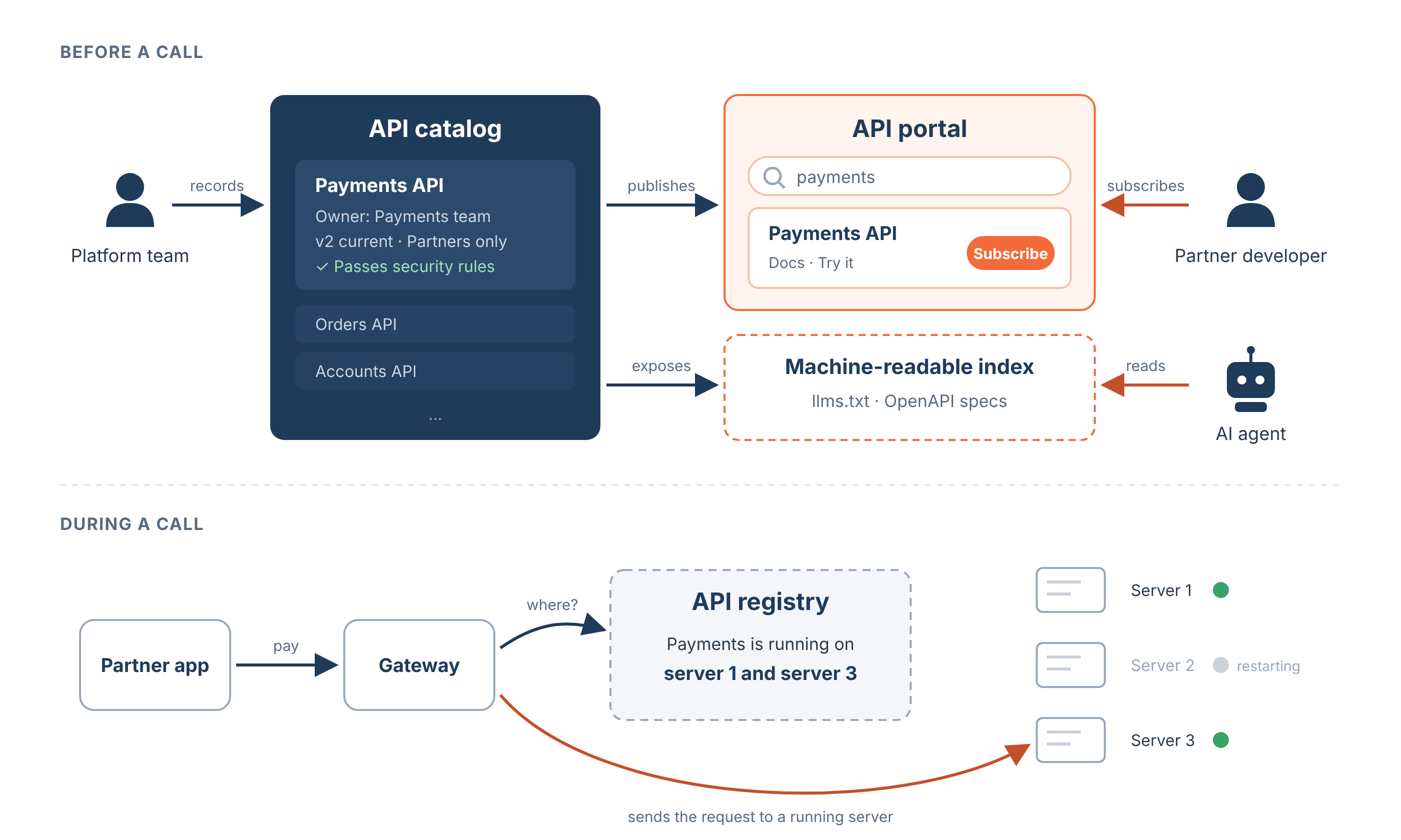 A Payments API example. Before a call, the platform team records the API in the API catalog. The catalog publishes it to the API portal, where a partner developer subscribes, and exposes it in a machine-readable index that an AI agent reads. During a call, the gateway asks the API registry where the Payments service is running and sends the request to a running server