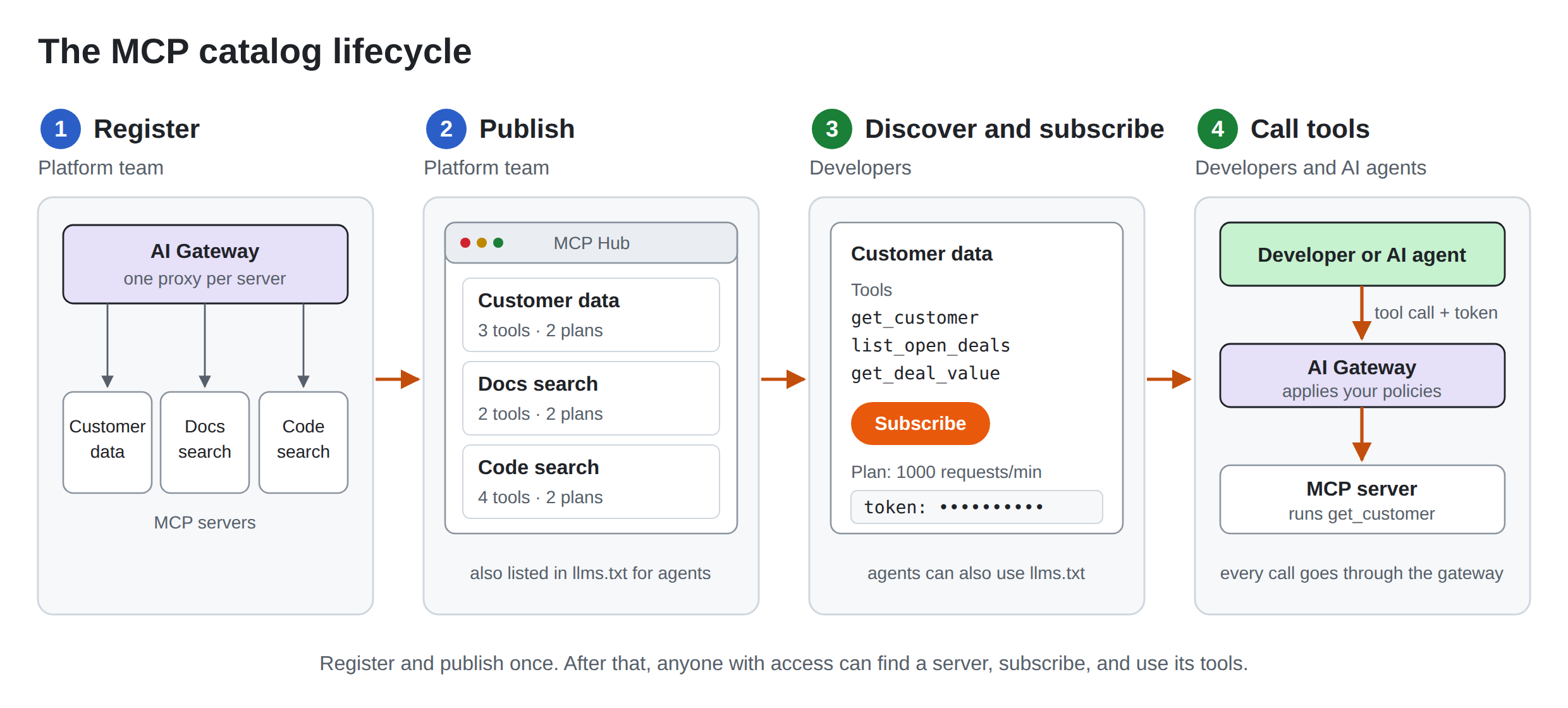 The MCP catalog lifecycle: the platform team registers MCP servers behind the AI Gateway and publishes them to MCP Hub, then developers and AI agents discover and subscribe to a server and call its tools through the gateway