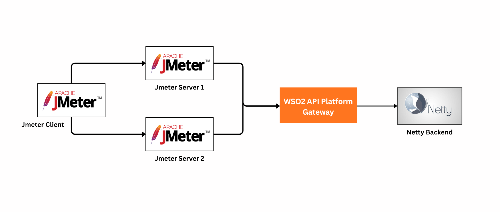 Deployment Architecture used for the test