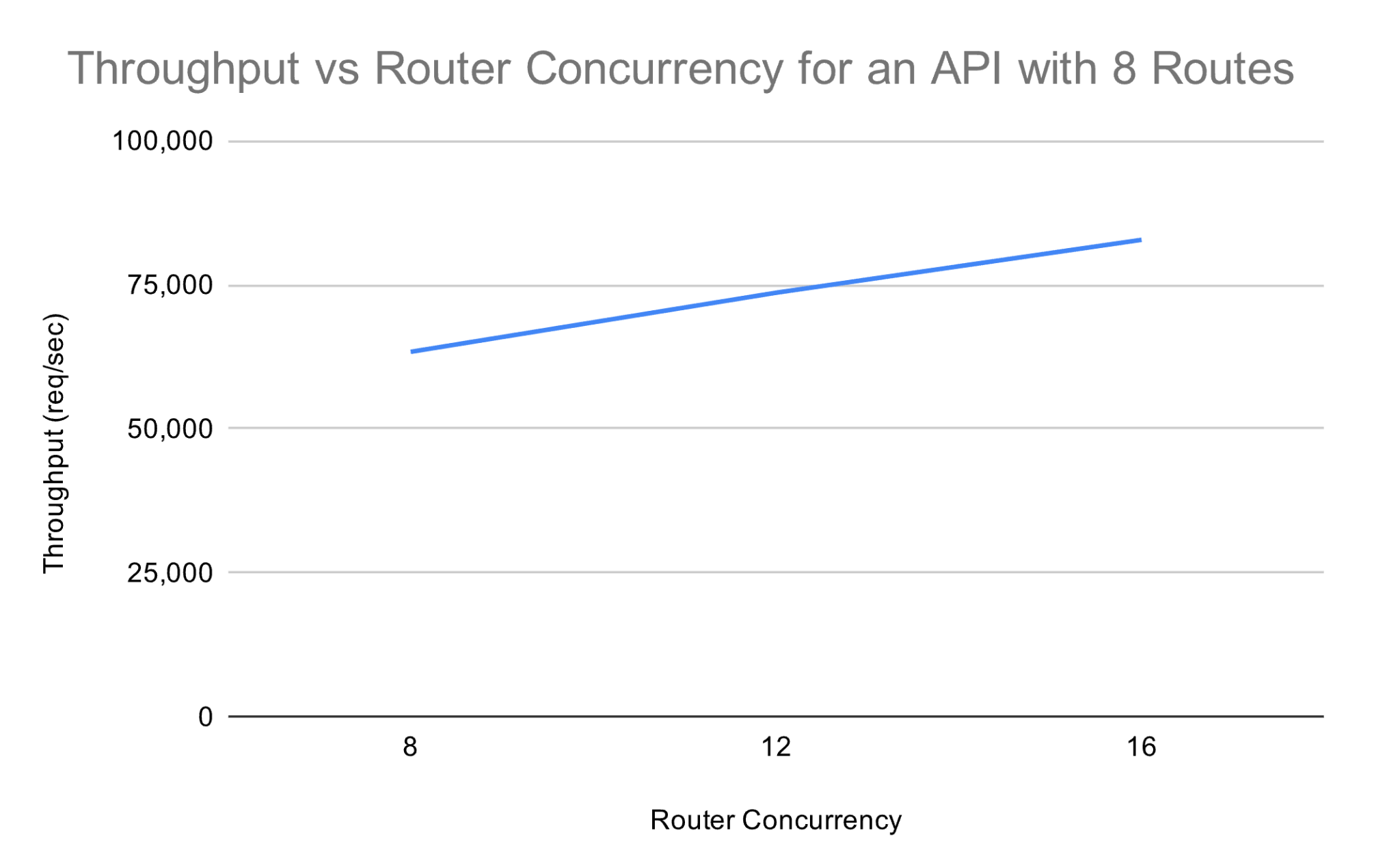 Throughput vs Router Concurrency graph for an API with 8 routes