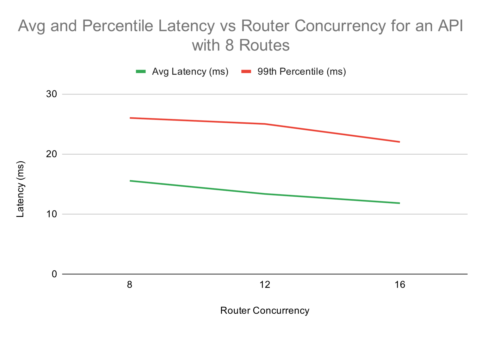 Average and Percentile Latency vs Router Concurrency graph for an API with 8 routes