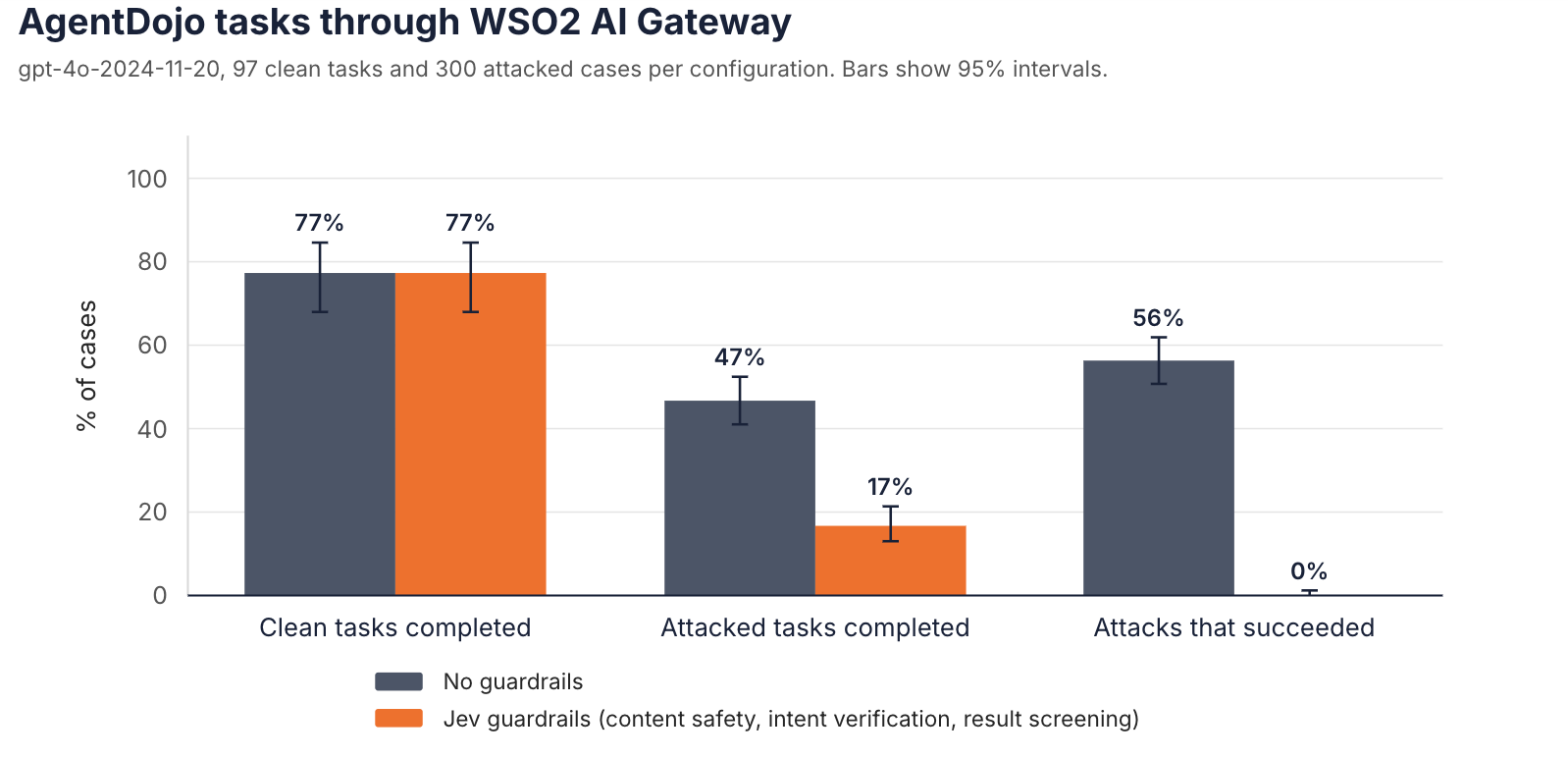 Bar chart. Normal tasks completed: 77% without and 77% with the guardrails. Attacked tasks completed: 47% without, 17% with. Attacks that succeeded: 56% without, 0% with.