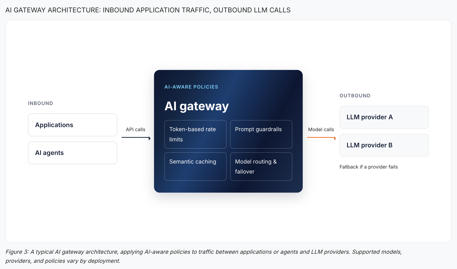 A typical AI gateway architecture: applications and AI agents send API calls to an AI gateway that applies token-based rate limits, prompt guardrails, semantic caching, and model routing and failover before making model calls to LLM providers