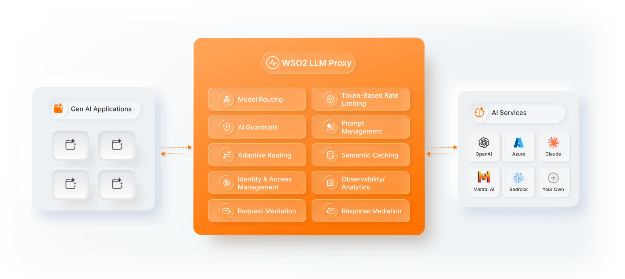 AI gateway architecture showing applications, the WSO2 LLM Proxy, and AI services