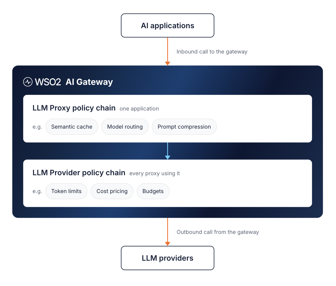 Request flow through the WSO2 AI Gateway: AI applications make an inbound call to the gateway, the request runs the LLM Proxy policy chain for one application (for example semantic cache, model routing, prompt compression) and then the LLM Provider policy chain for every proxy using it (for example token limits, cost pricing, budgets), and the gateway makes the outbound call to LLM providers