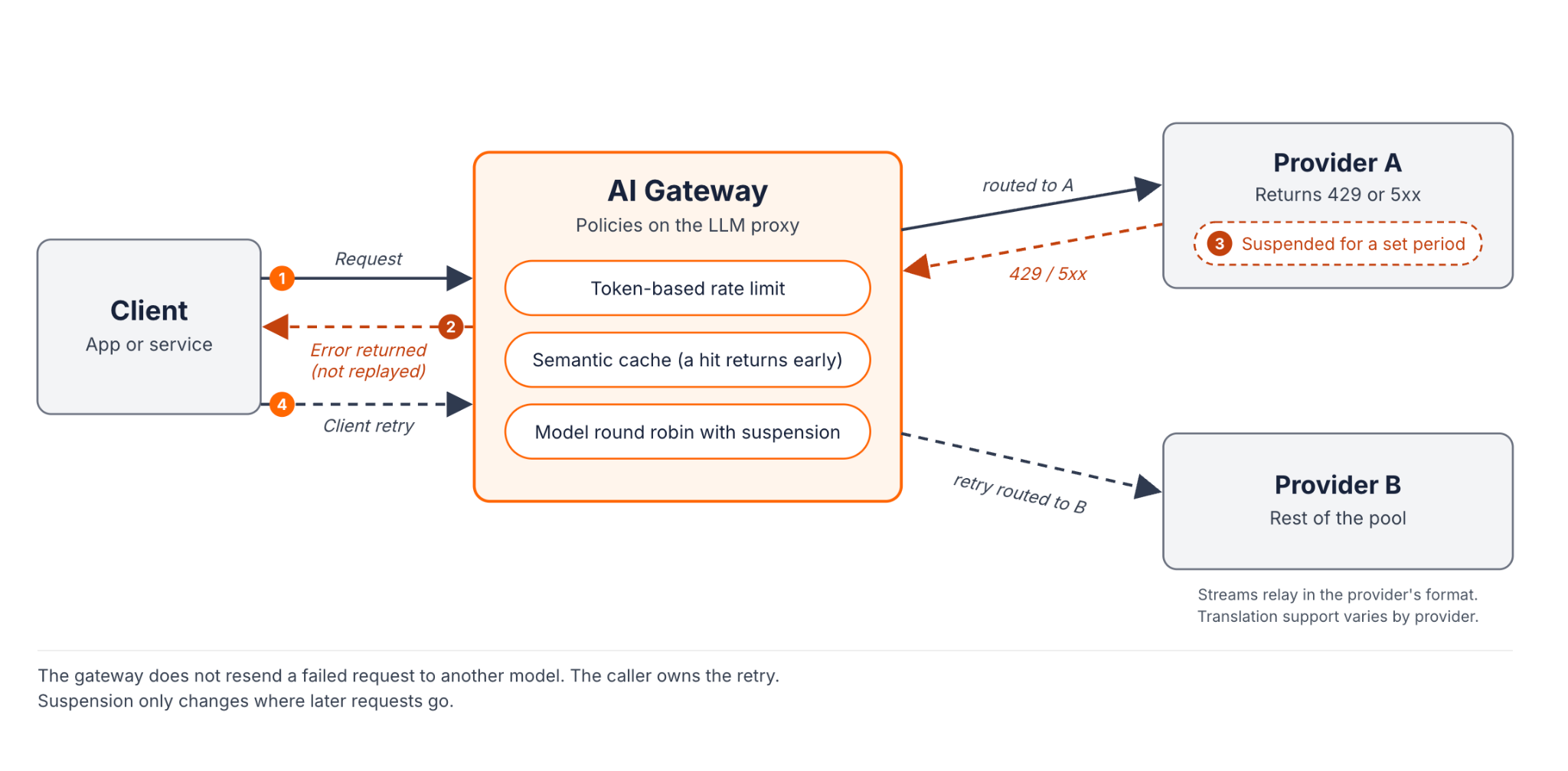 The WSO2 AI Gateway routes a client request to Provider A through policies on the LLM proxy. When Provider A returns a 429 or 5xx, the error goes back to the client, Provider A is suspended for a set period, and the client's retry is routed to Provider B