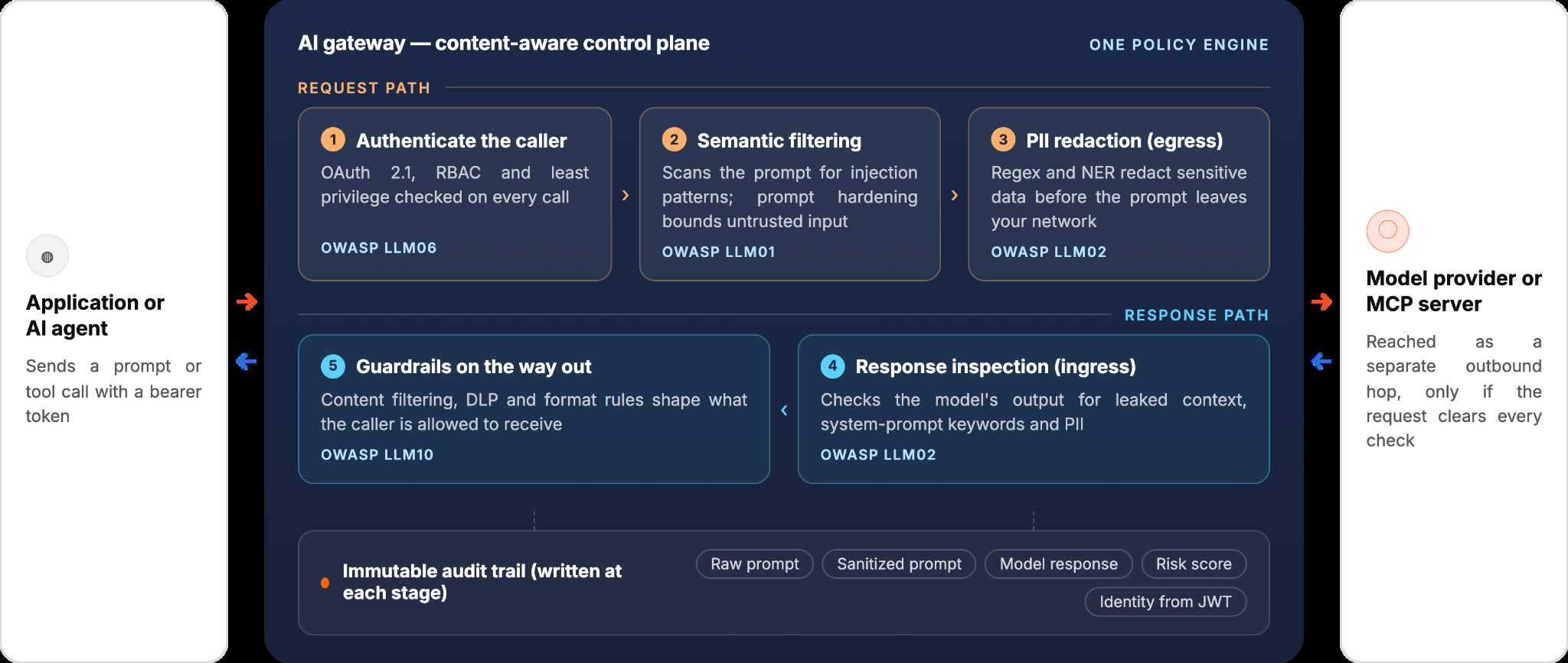 Diagram of an AI gateway's content-aware control plane, showing the request path (authenticate the caller, semantic filtering, PII redaction) and response path (response inspection, guardrails on the way out), with an immutable audit trail recorded at each stage
