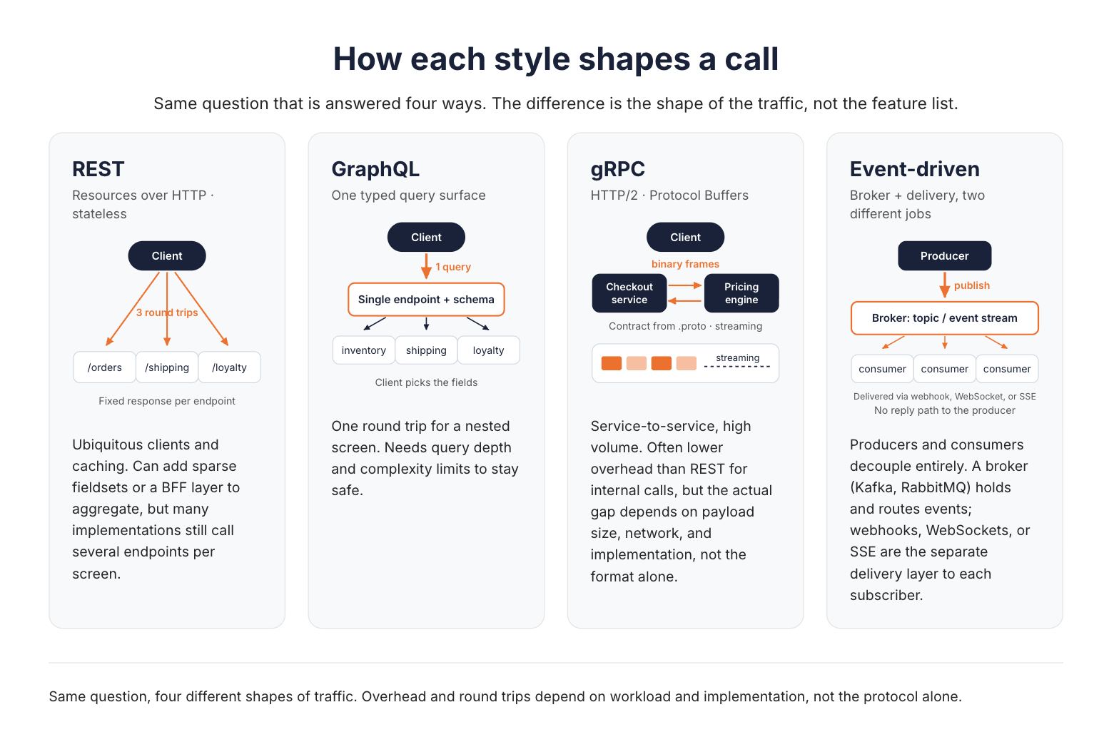 How each style shapes a call: REST makes several round trips to fixed endpoints, GraphQL sends one query to a single typed endpoint, gRPC exchanges binary frames between services, and event-driven producers publish to a broker that delivers to consumers