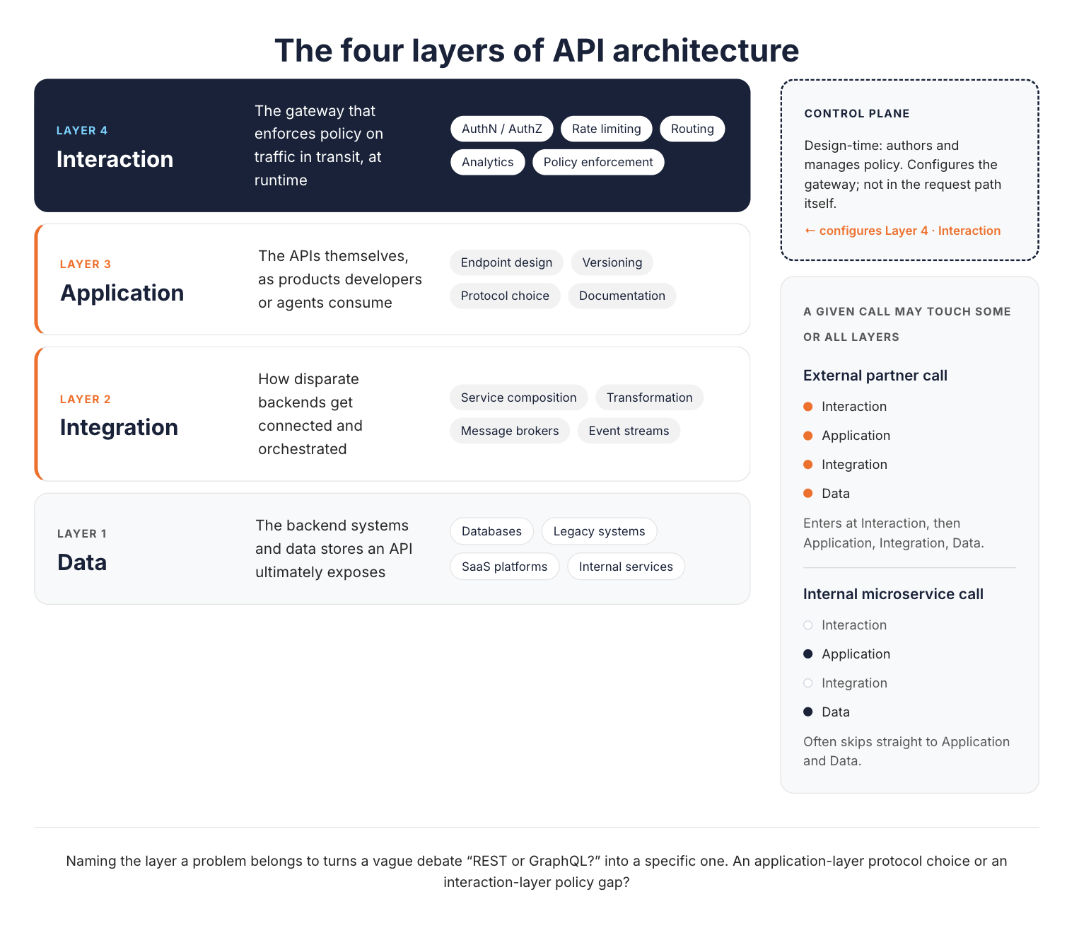 The four layers of API architecture: Interaction, Application, Integration, and Data, with the control plane configuring the interaction layer from outside the request path, and examples of which layers an external partner call and an internal microservice call touch