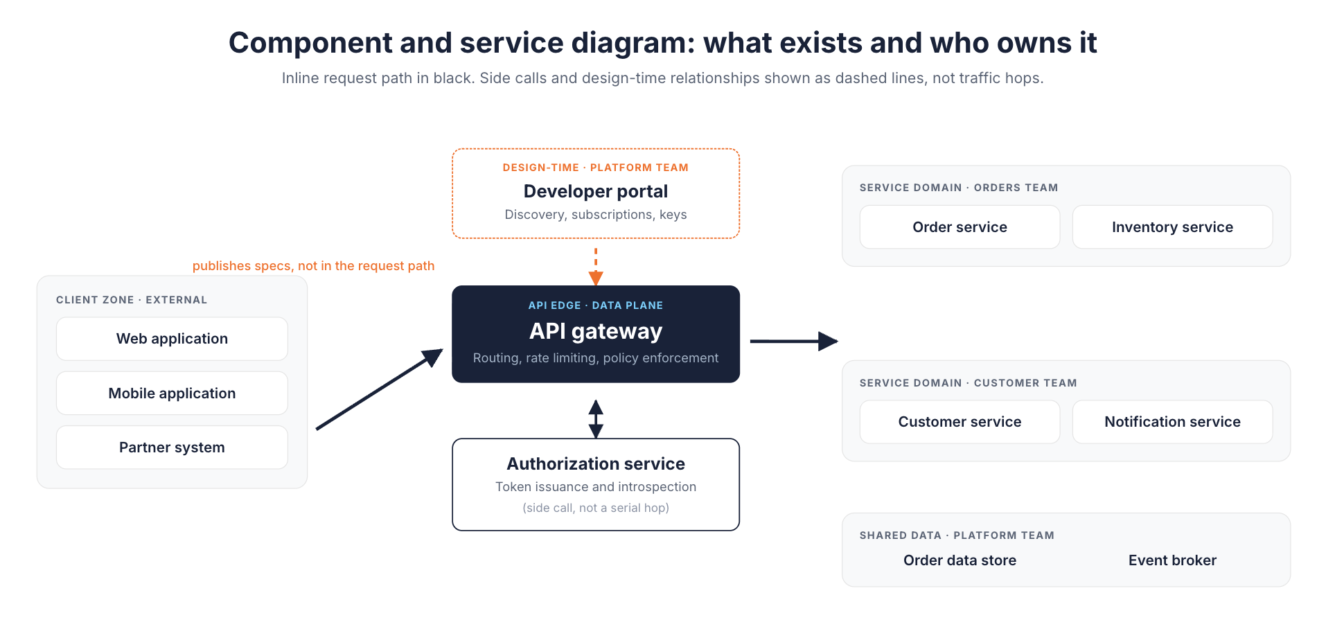 Component and service diagram: web, mobile, and partner clients reach an API gateway, which calls an authorization service as a side call, receives specs from a developer portal at design time, and routes to service domains owned by the orders, customer, and platform teams
