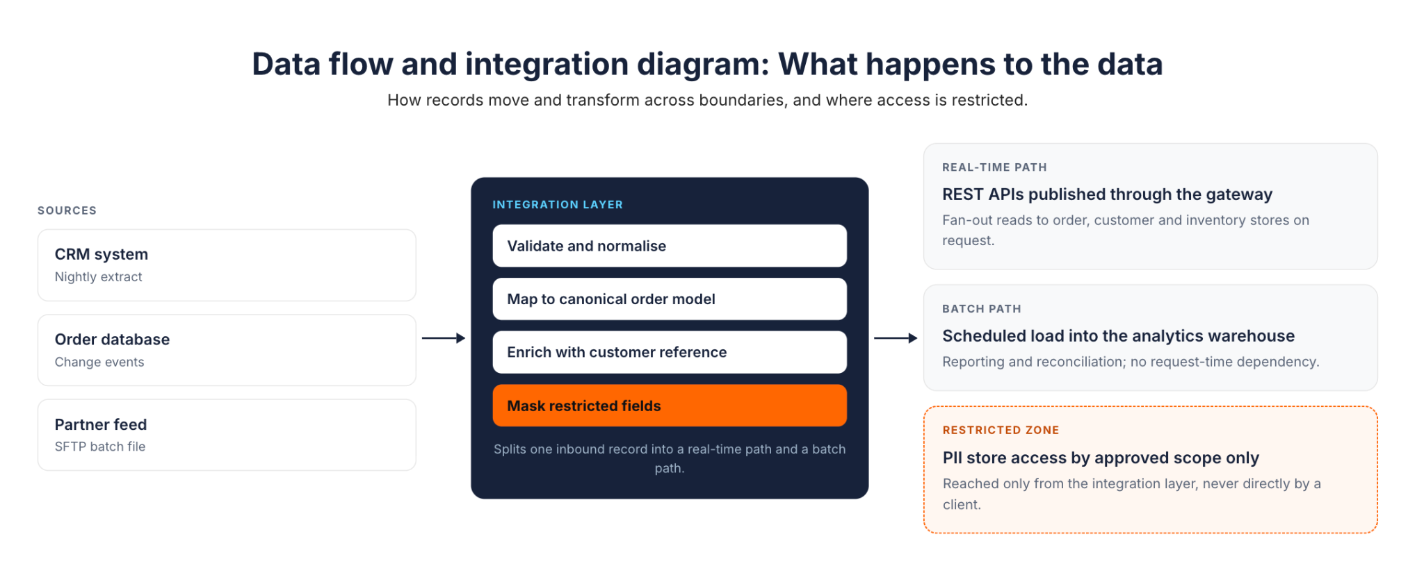 Data flow and integration diagram: CRM, order database, and partner feed sources pass through an integration layer that validates, maps, enriches, and masks records, then splits them into a real-time REST path, a batch path to the analytics warehouse, and a restricted PII zone