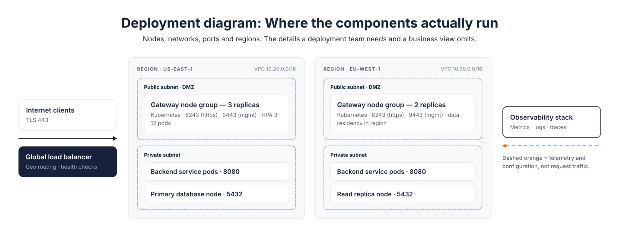 Deployment diagram: a global load balancer routes internet clients to gateway node groups and backend pods in two regions, each with public and private subnets, ports, and database nodes, while an observability stack receives telemetry outside the request path