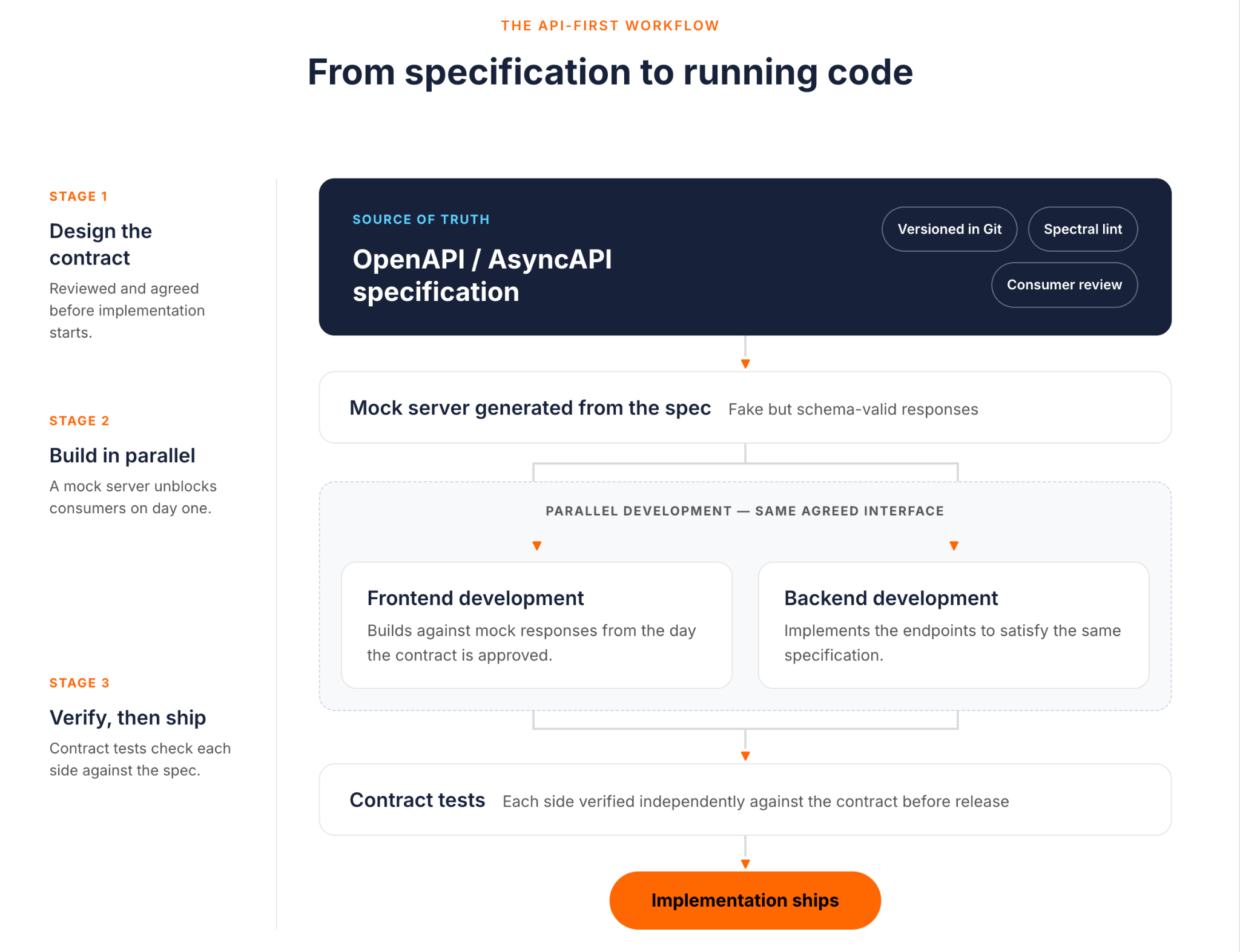 The API-first workflow from specification to running code: stage 1 designs the OpenAPI or AsyncAPI contract as the source of truth, versioned in Git, linted with Spectral, and reviewed by consumers; stage 2 generates a mock server so frontend and backend build in parallel against the same interface; stage 3 verifies each side with contract tests before the implementation ships
