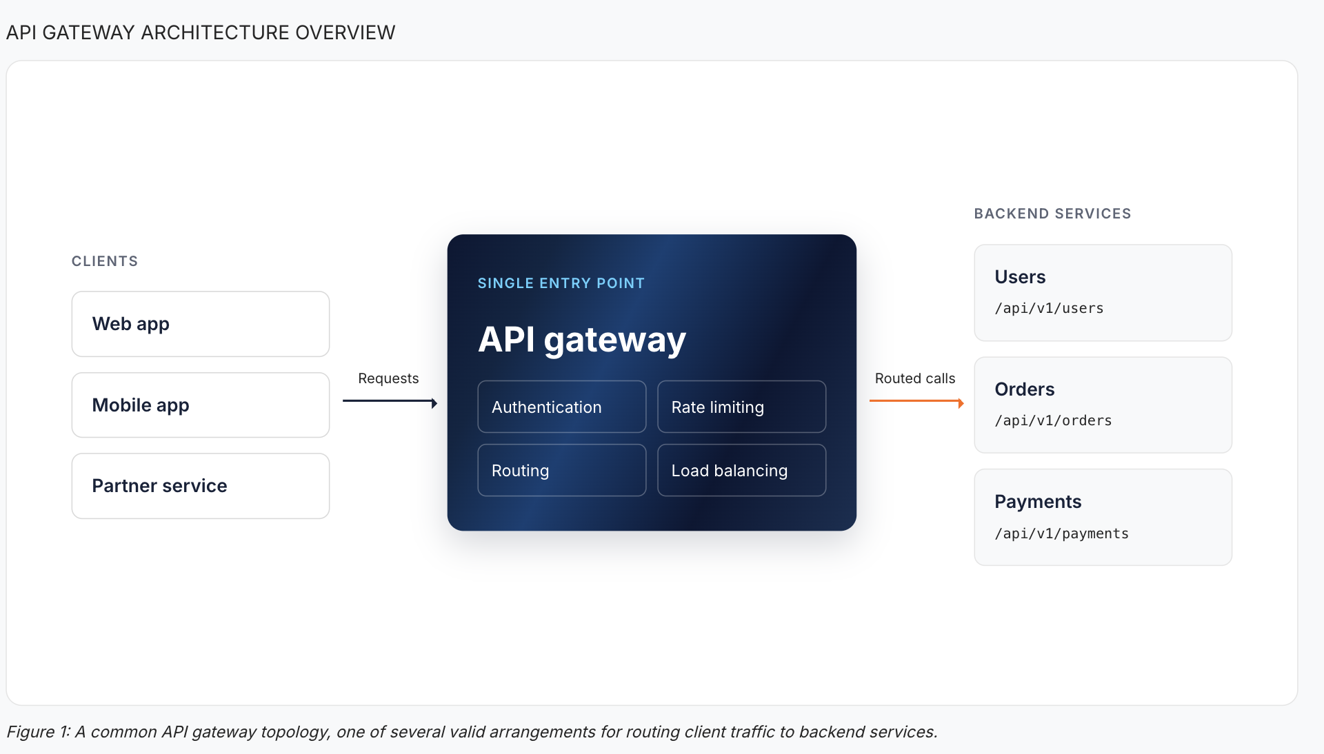 A common API gateway topology: web, mobile, and partner clients send requests to one API gateway that handles authentication, rate limiting, routing, and load balancing before routing calls to users, orders, and payments services