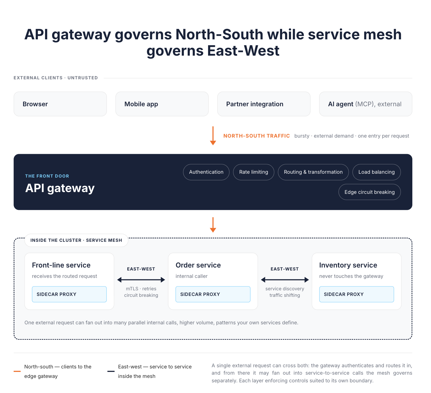 API gateway governs north-south while service mesh governs east-west: browsers, mobile apps, partner integrations, and external AI agents send north-south traffic to the API gateway, which handles authentication, rate limiting, routing, load balancing, and edge circuit breaking, then inside the cluster the front-line, order, and inventory services talk east-west through sidecar proxies with mTLS, retries, circuit breaking, service discovery, and traffic shifting