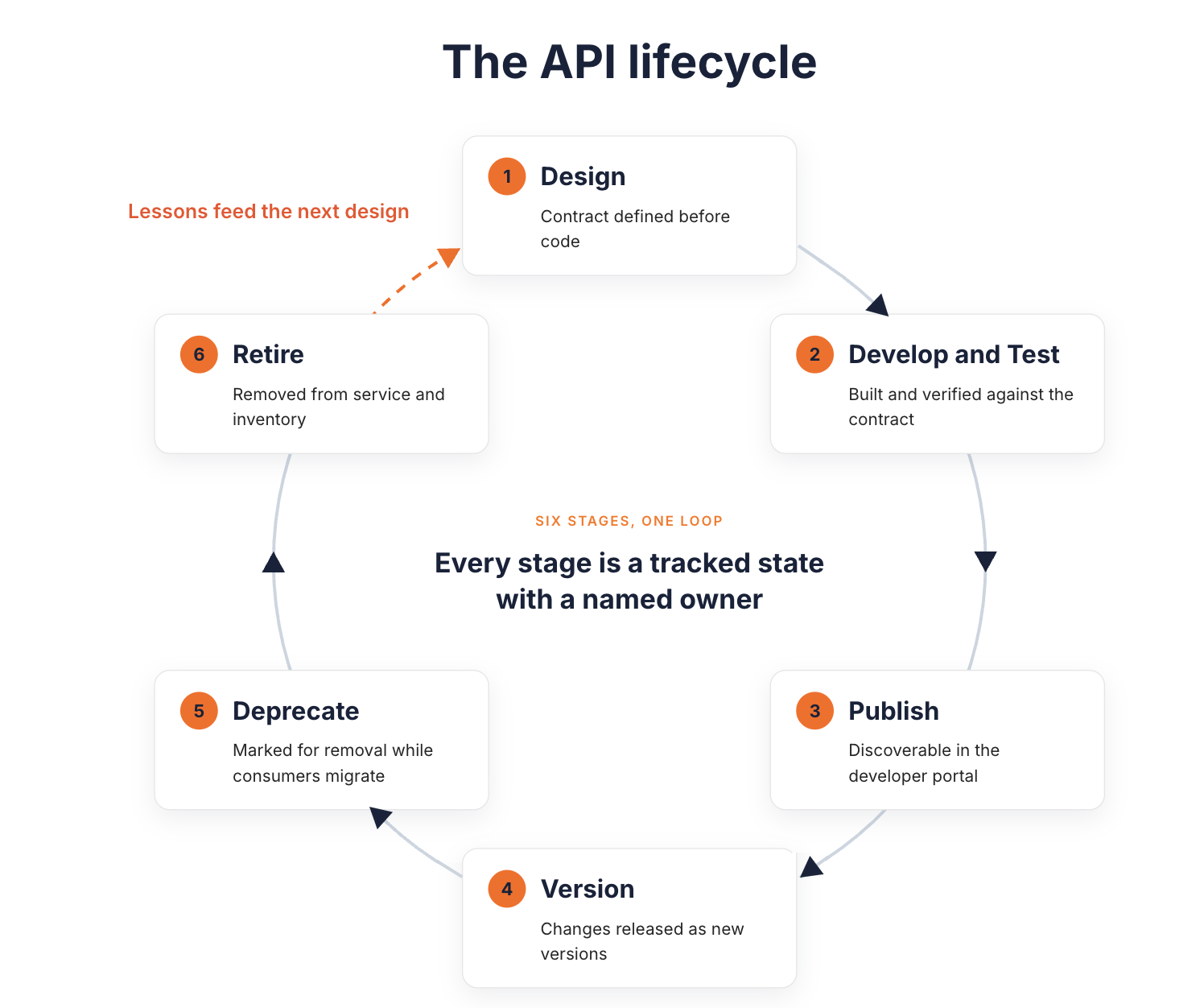 The API lifecycle as a loop of six stages, each a tracked state with a named owner: 1 Design, where the contract is defined before code, 2 Develop and Test, where the API is built and verified against the contract, 3 Publish, where it becomes discoverable in the developer portal, 4 Version, where changes are released as new versions, 5 Deprecate, where it is marked for removal while consumers migrate, and 6 Retire, where it is removed from service and inventory. A dashed arrow from Retire back to Design shows that lessons feed the next design
