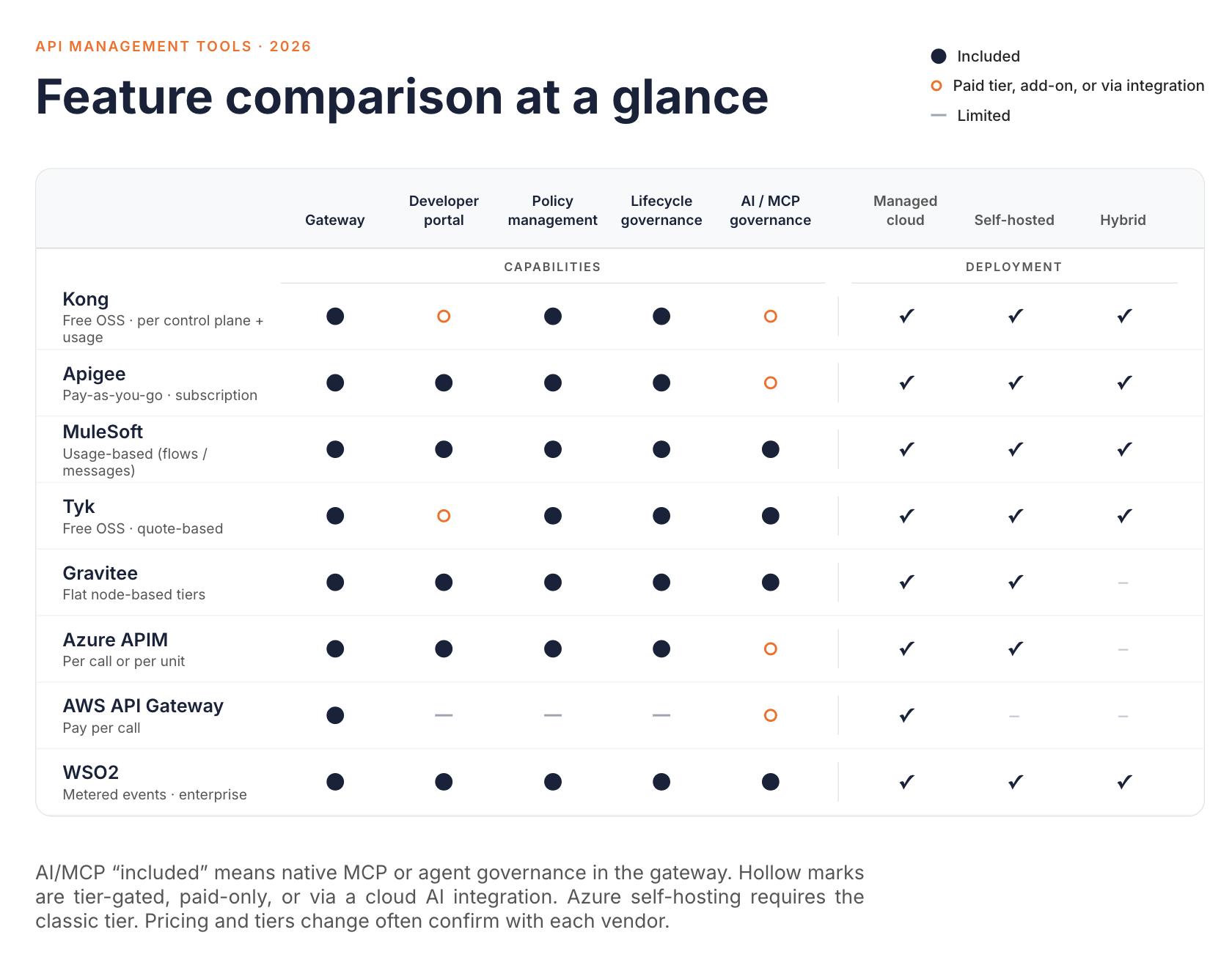 Feature comparison at a glance: gateway, developer portal, policy management, lifecycle governance, AI/MCP governance, and managed cloud, self-hosted, and hybrid deployment for Kong, Apigee, MuleSoft, Tyk, Gravitee, Azure APIM, AWS API Gateway, and WSO2