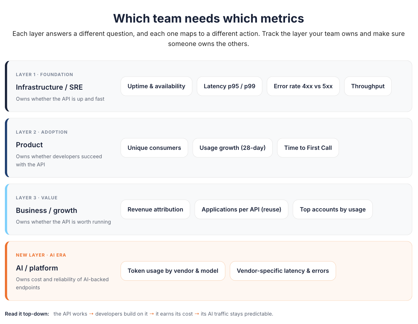 Which team needs which metrics: infrastructure and SRE own uptime, latency, error rate, and throughput, product owns unique consumers, 28-day usage growth, and Time to First Call, business and growth own revenue attribution, applications per API, and top accounts, and AI and platform own token usage and vendor-specific latency and errors