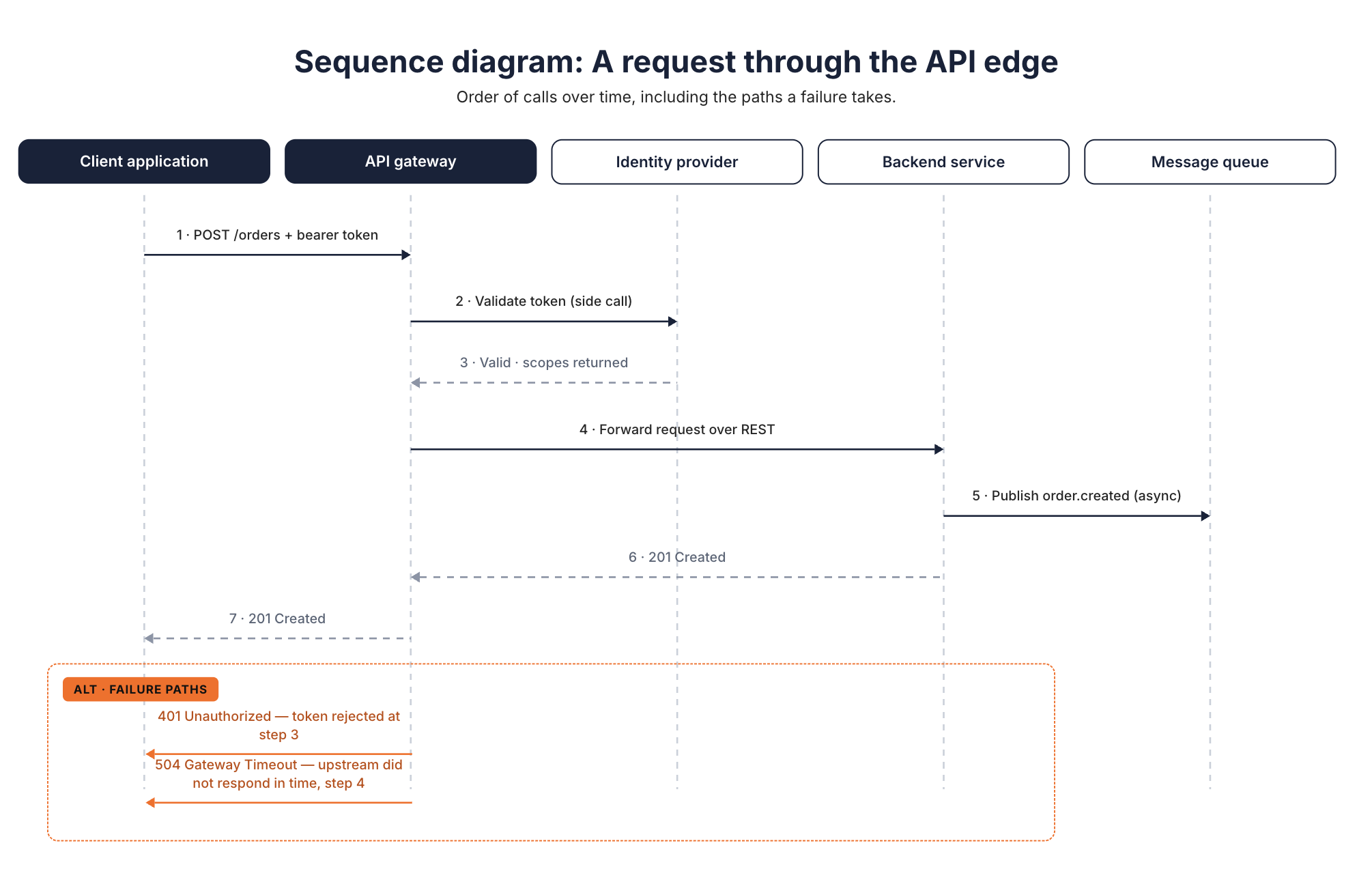 Sequence diagram of a request through the API edge: the client posts an order with a bearer token, the gateway validates the token with the identity provider as a side call, forwards the request to the backend service, which publishes an order-created event to a message queue and returns 201 Created, with 401 and 504 failure paths shown