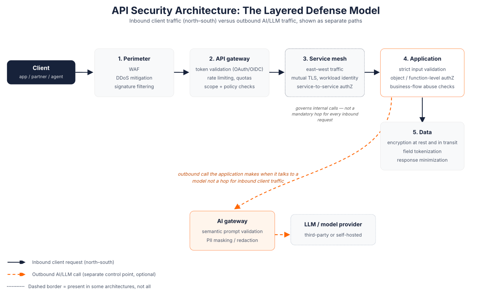 API security architecture, the layered defense model: inbound client traffic passes through the perimeter (WAF, DDoS mitigation, signature filtering), the API gateway (token validation, rate limiting, scope and policy checks), the service mesh for east-west calls, the application (input validation, object- and function-level authorization), and the data layer (encryption, tokenization, response minimization), while outbound calls to an LLM go separately through an AI gateway with semantic prompt validation and PII masking