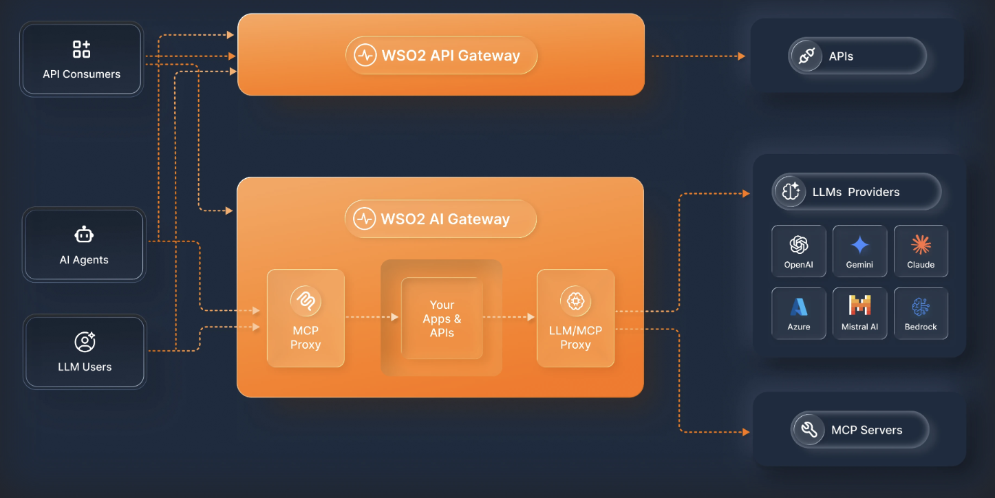 Diagram showing API consumers, AI agents, and LLM users routed through the WSO2 API Gateway and WSO2 AI Gateway to APIs, LLM providers, and MCP servers