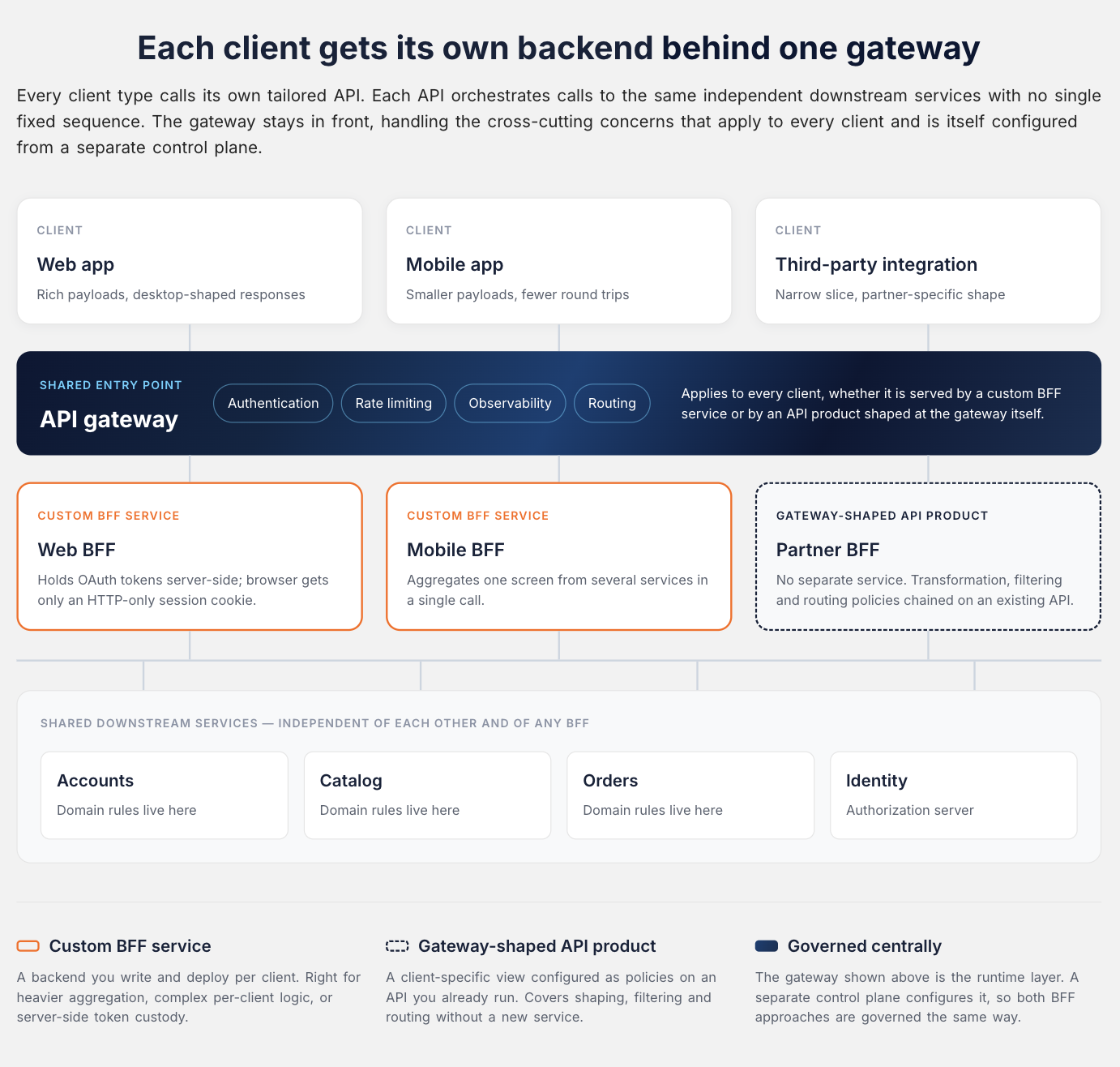 Each client gets its own backend behind one gateway: web, mobile, and third-party clients pass through a shared API gateway for authentication, rate limiting, observability, and routing, then reach a web BFF that holds OAuth tokens server-side, a mobile BFF that aggregates one screen from several services, or a gateway-shaped partner API product, all calling the same independent accounts, catalog, orders, and identity services