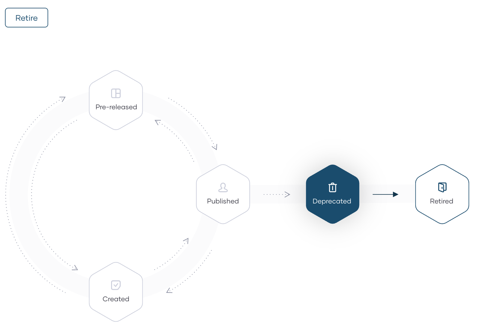 WSO2 API Platform Lifecycle page for Petstore API version 1.1 in the Deprecated state, showing Created, Pre-released, and Published in a loop that leads one way to Deprecated and then Retired, with a Retire button