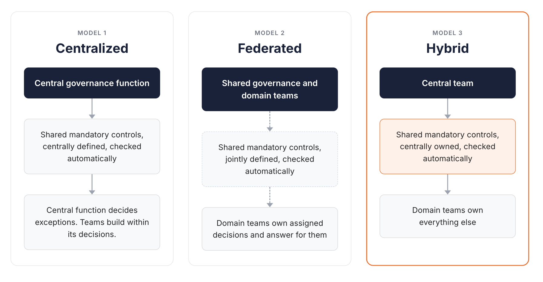 Three governance models side by side. Centralized: a central governance function sets shared mandatory controls that are centrally defined and checked automatically, and it decides exceptions while teams build within its decisions. Federated: shared governance and domain teams jointly define shared mandatory controls that are checked automatically, and domain teams own assigned decisions and answer for them. Hybrid: a central team owns shared mandatory controls that are checked automatically, and domain teams own everything else
