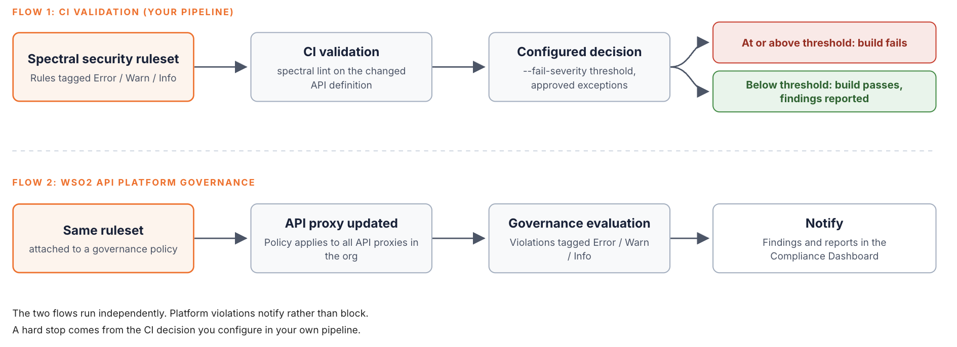 Two independent governance flows. Flow 1, CI validation in your pipeline: a Spectral security ruleset with rules tagged Error, Warn, or Info runs spectral lint on the changed API definition, then a configured decision based on the fail-severity threshold and approved exceptions either fails the build at or above the threshold or passes it with findings reported. Flow 2, WSO2 API Platform governance: the same ruleset is attached to a governance policy, the policy applies to all API proxies in the organization when an API proxy is updated, governance evaluation tags violations Error, Warn, or Info, and the platform notifies with findings and reports in the Compliance Dashboard