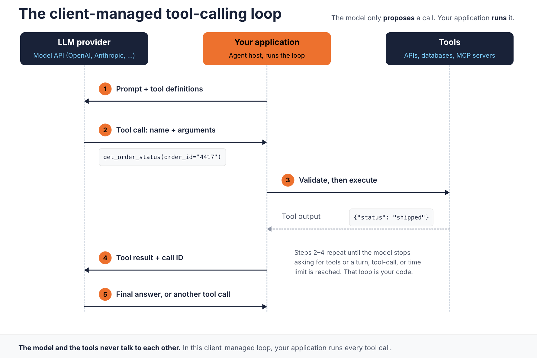 The client-managed tool-calling loop between the LLM provider, your application, and tools. 1: prompt and tool definitions go to the model. 2: the model returns a tool call with name and arguments. 3: the application validates and executes it against the tool. 4: the tool result and call ID go back to the model. 5: the model gives a final answer or another tool call