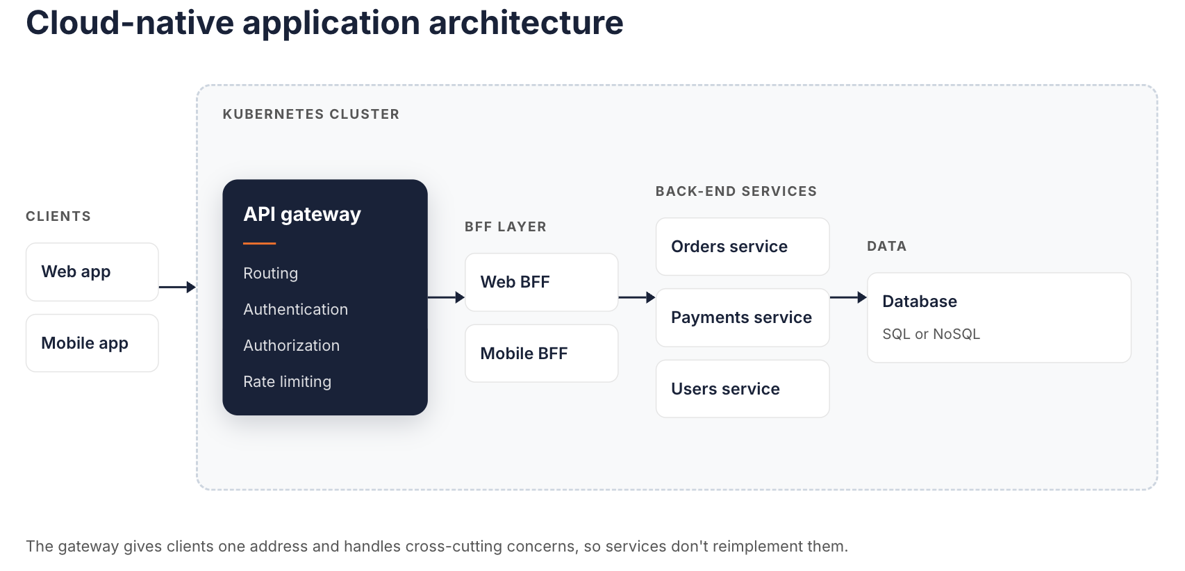 Cloud-native application architecture inside a Kubernetes cluster: web and mobile clients call an API gateway that handles routing, authentication, authorization, and rate limiting, which forwards to web and mobile BFFs, then orders, payments, and users services, backed by a SQL or NoSQL database