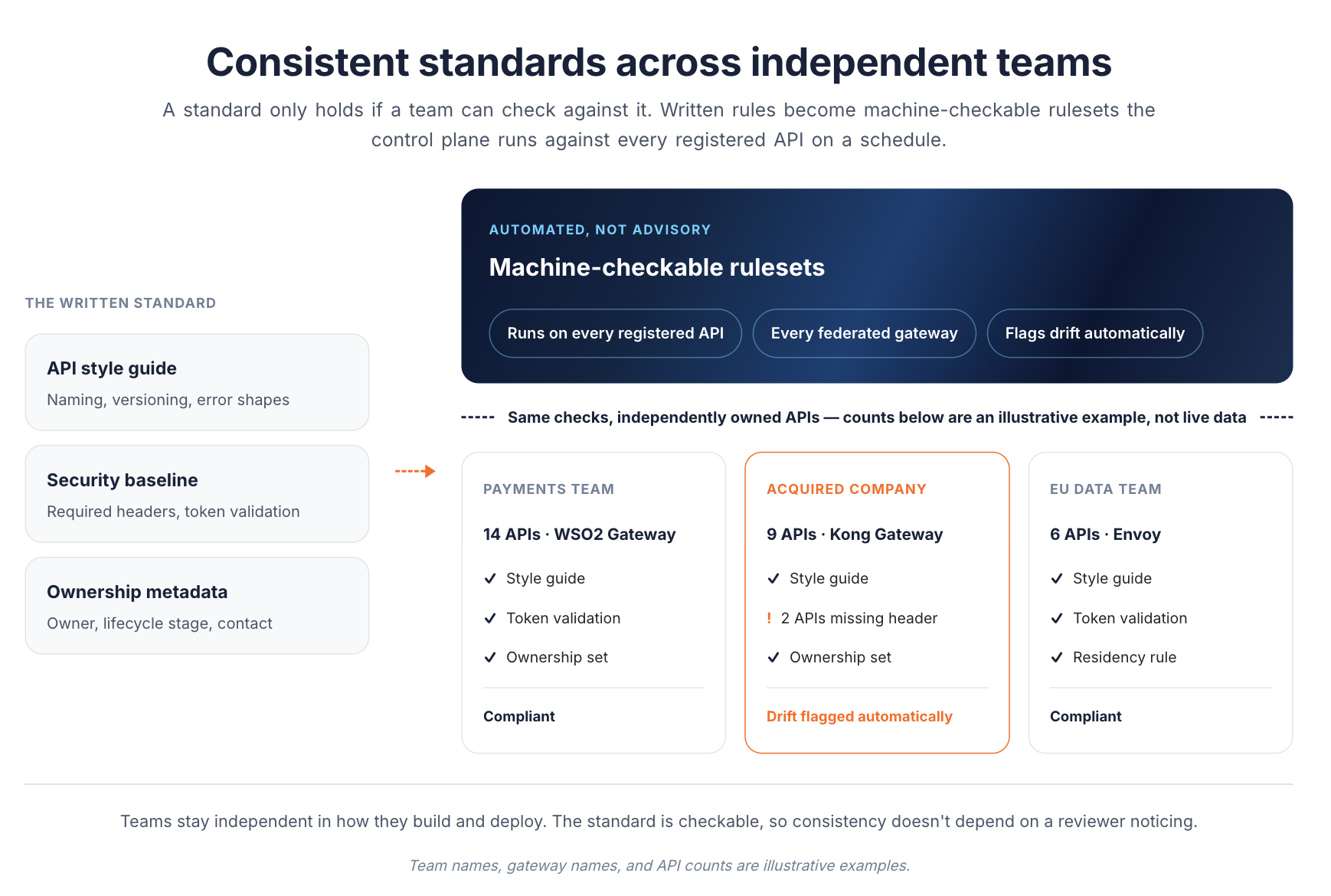 Consistent standards across independent teams: a written style guide, security baseline, and ownership metadata become machine-checkable rulesets that run on every registered API across every federated gateway, flagging drift automatically, shown with illustrative compliance results for three teams