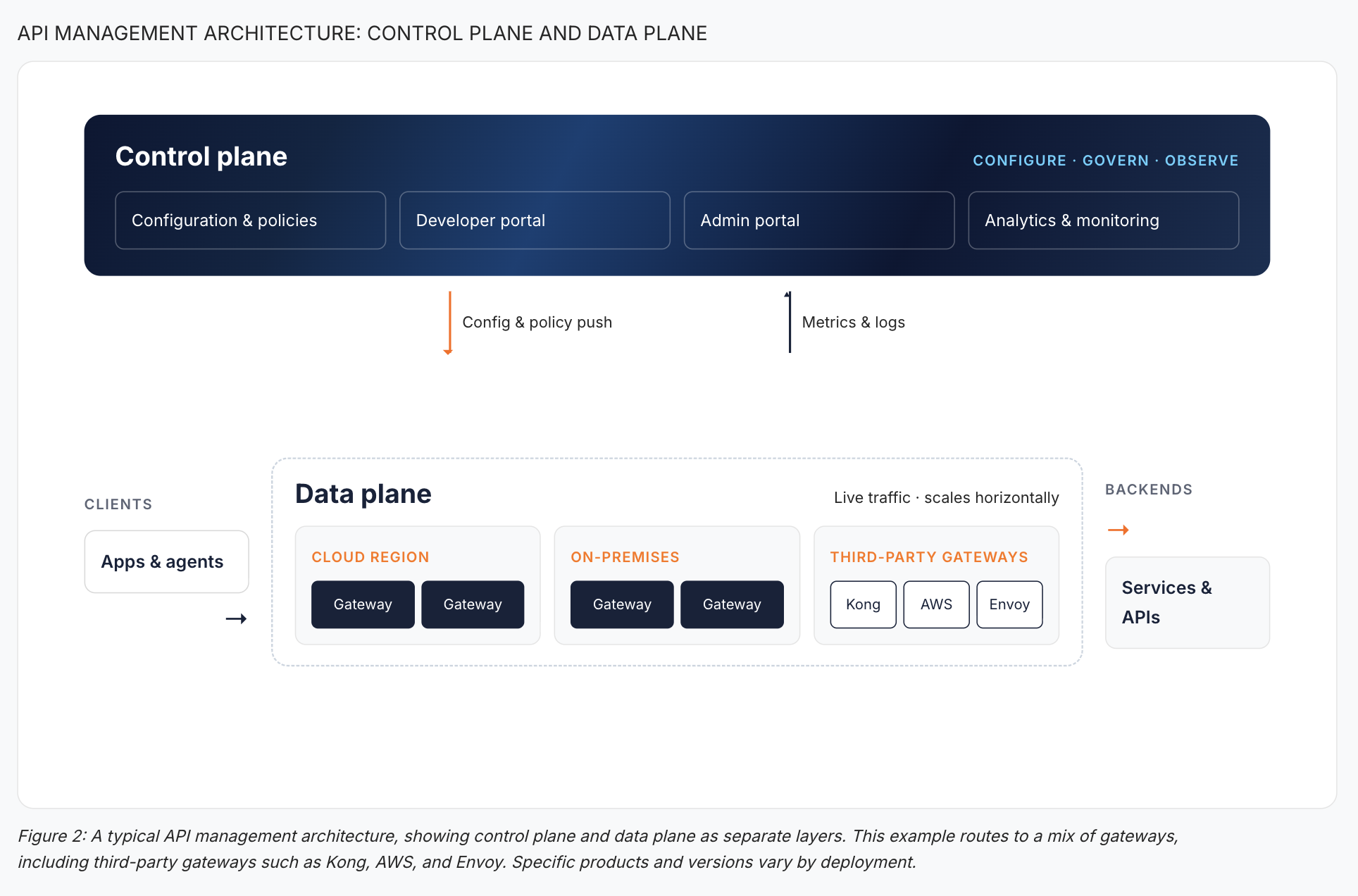 A typical API management architecture: a control plane with configuration and policies, developer portal, admin portal, and analytics pushes config to a data plane of gateways across cloud regions, on-premises, and third-party gateways such as Kong, AWS, and Envoy