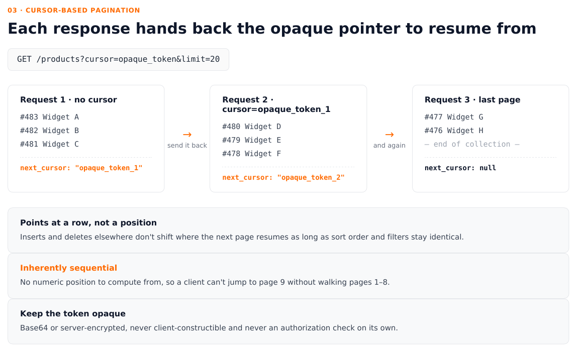 Three sequential cursor requests, each returning an opaque next_cursor until the final response returns null