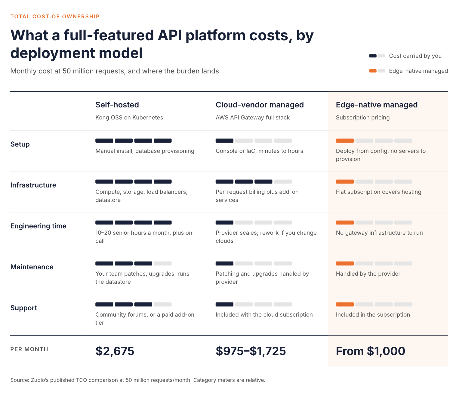 What a full-featured API platform costs by deployment model at 50 million requests a month: self-hosted Kong OSS on Kubernetes at about $2,675, cloud-vendor managed AWS API Gateway full stack at $975 to $1,725, and edge-native managed subscription pricing from $1,000, with relative burden for setup, infrastructure, engineering time, maintenance, and support