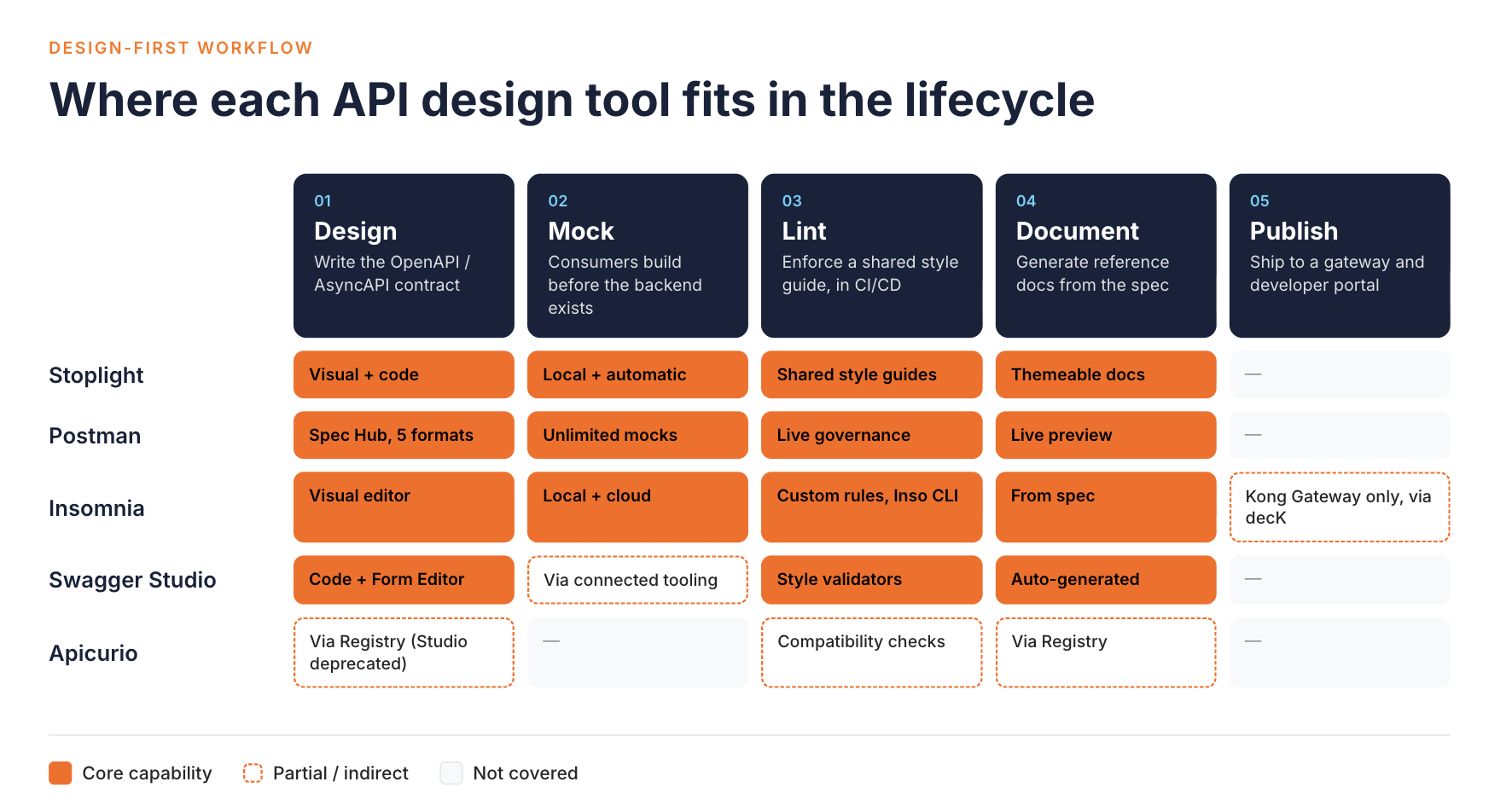 Where each API design tool fits in a design-first lifecycle of design, mock, lint, document, and publish, showing core, partial, and missing coverage for Stoplight, Postman, Insomnia, Swagger Studio, and Apicurio