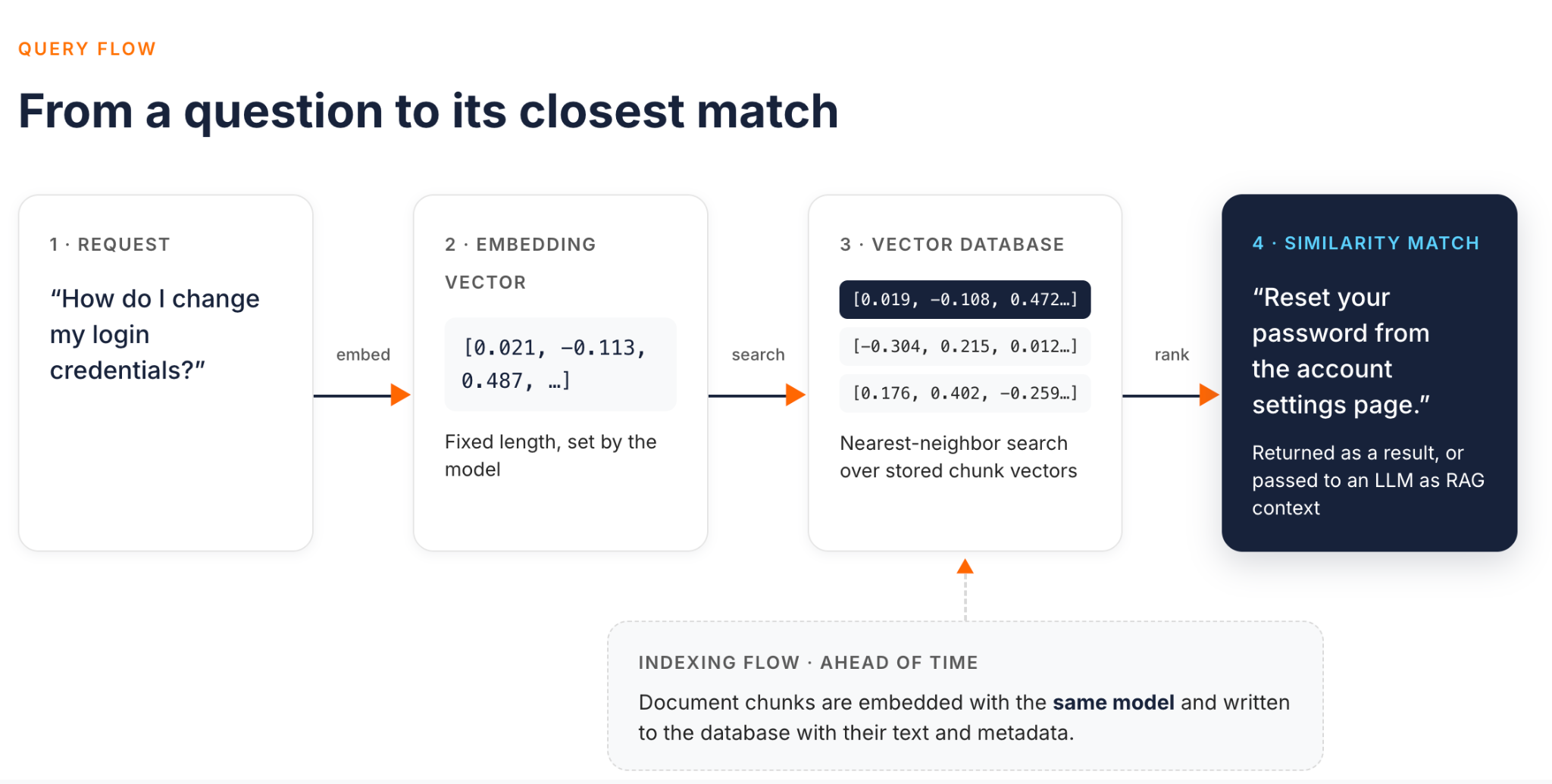 Query flow for an embedding API: the request "How do I change my login credentials?" is embedded into a fixed-length vector, a nearest-neighbor search runs over stored chunk vectors in a vector database, and the closest match "Reset your password from the account settings page" is returned as a result or passed to an LLM as RAG context. Ahead of time, document chunks are embedded with the same model and written to the database