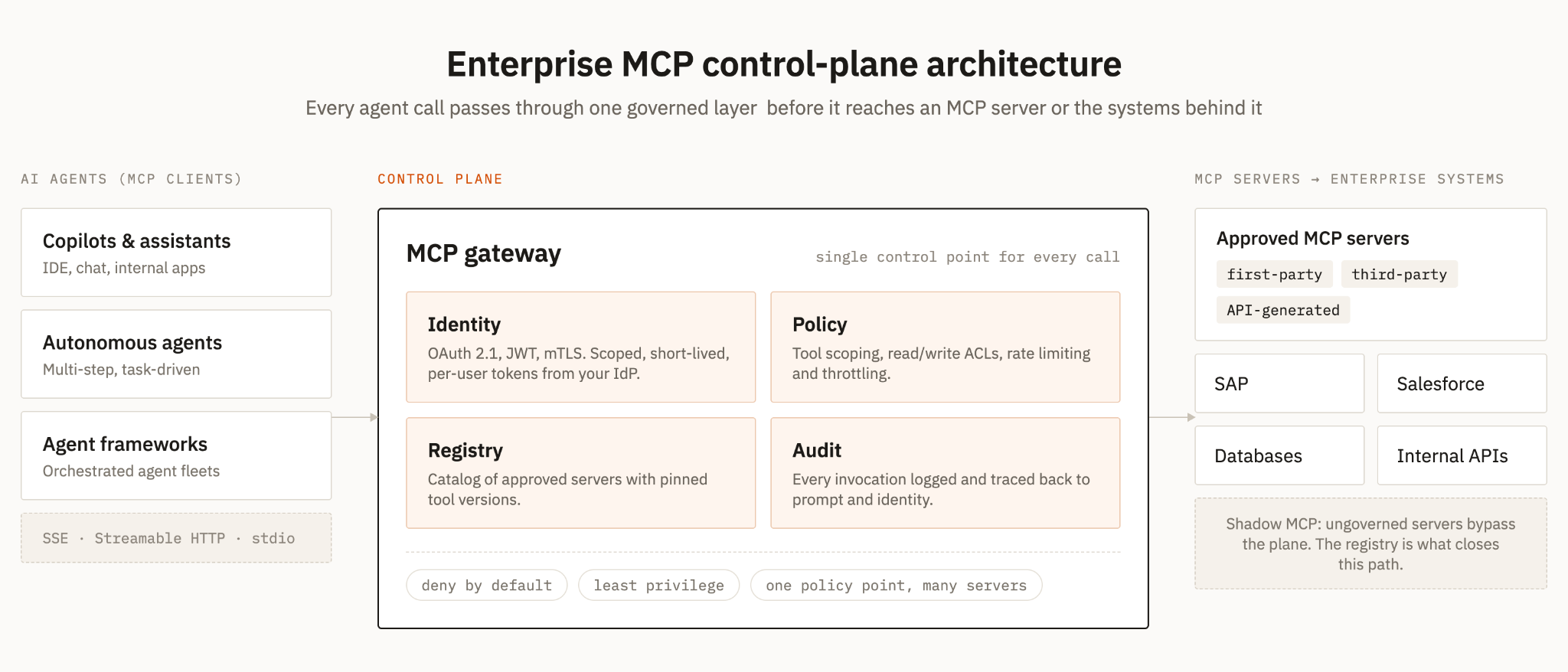 Enterprise MCP control-plane architecture: every agent call passes through one governed layer, identity, policy, registry, and audit, before it reaches an MCP server or the systems behind it
